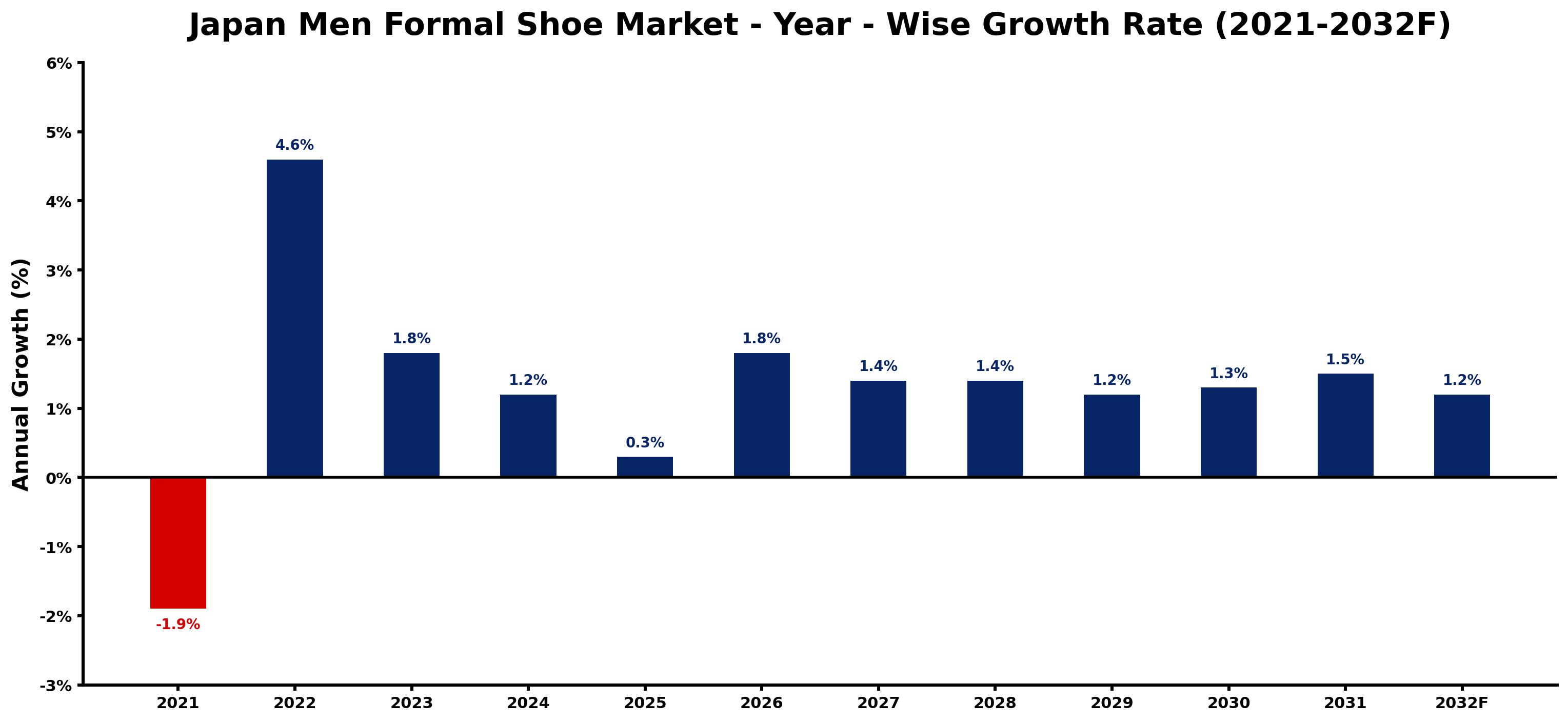 Japan Men Formal Shoe Market Year-wise Growth Rate and Key Drivers
