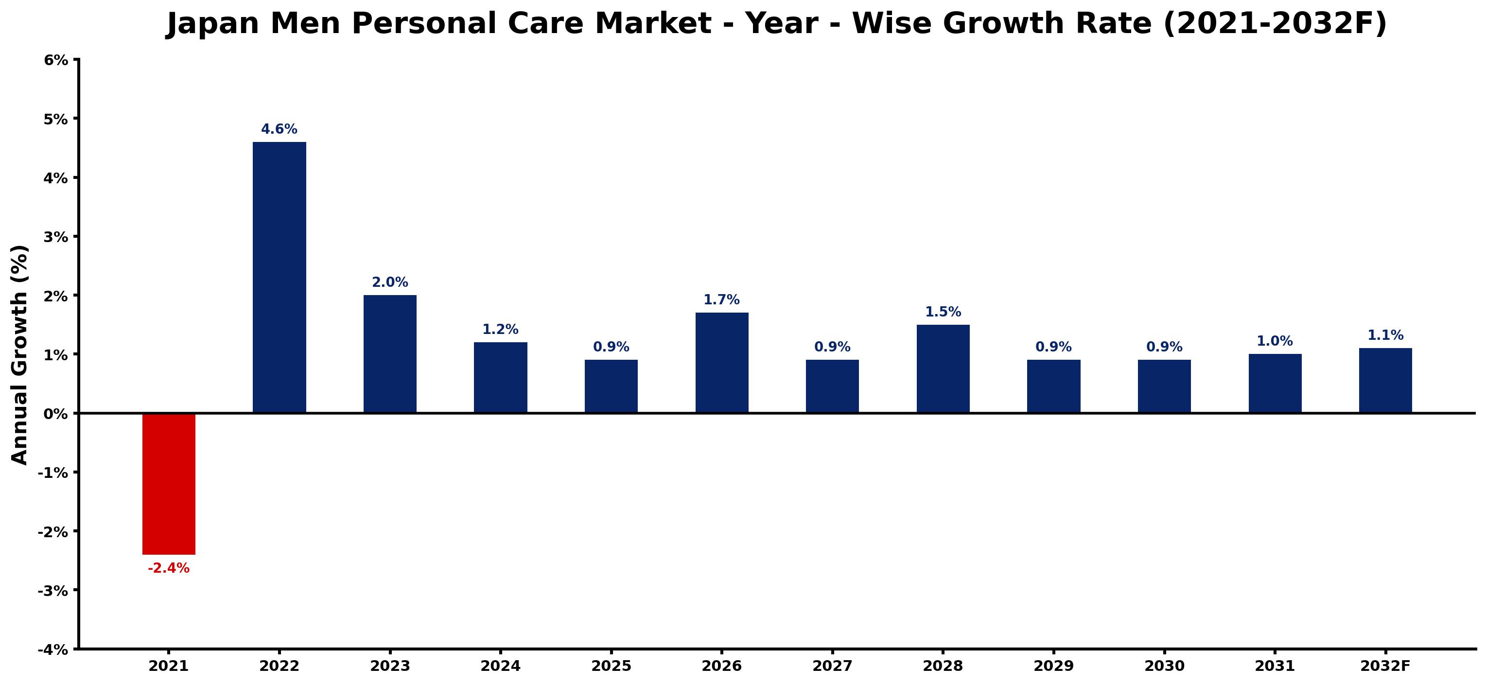 Japan Men Personal Care Market Year-wise Growth Rate and Key Drivers