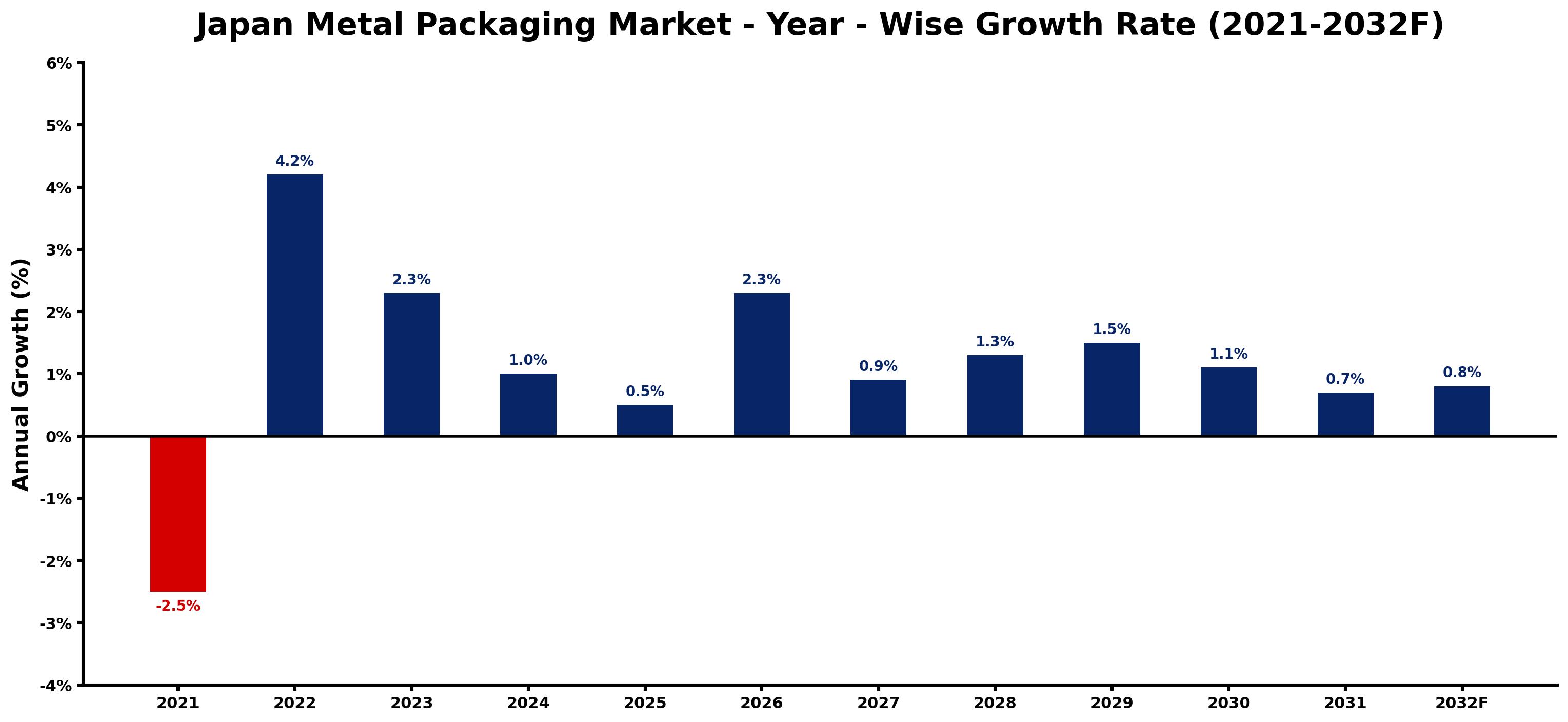 Japan Metal Packaging Market Year-wise Growth Rate and Key Drivers