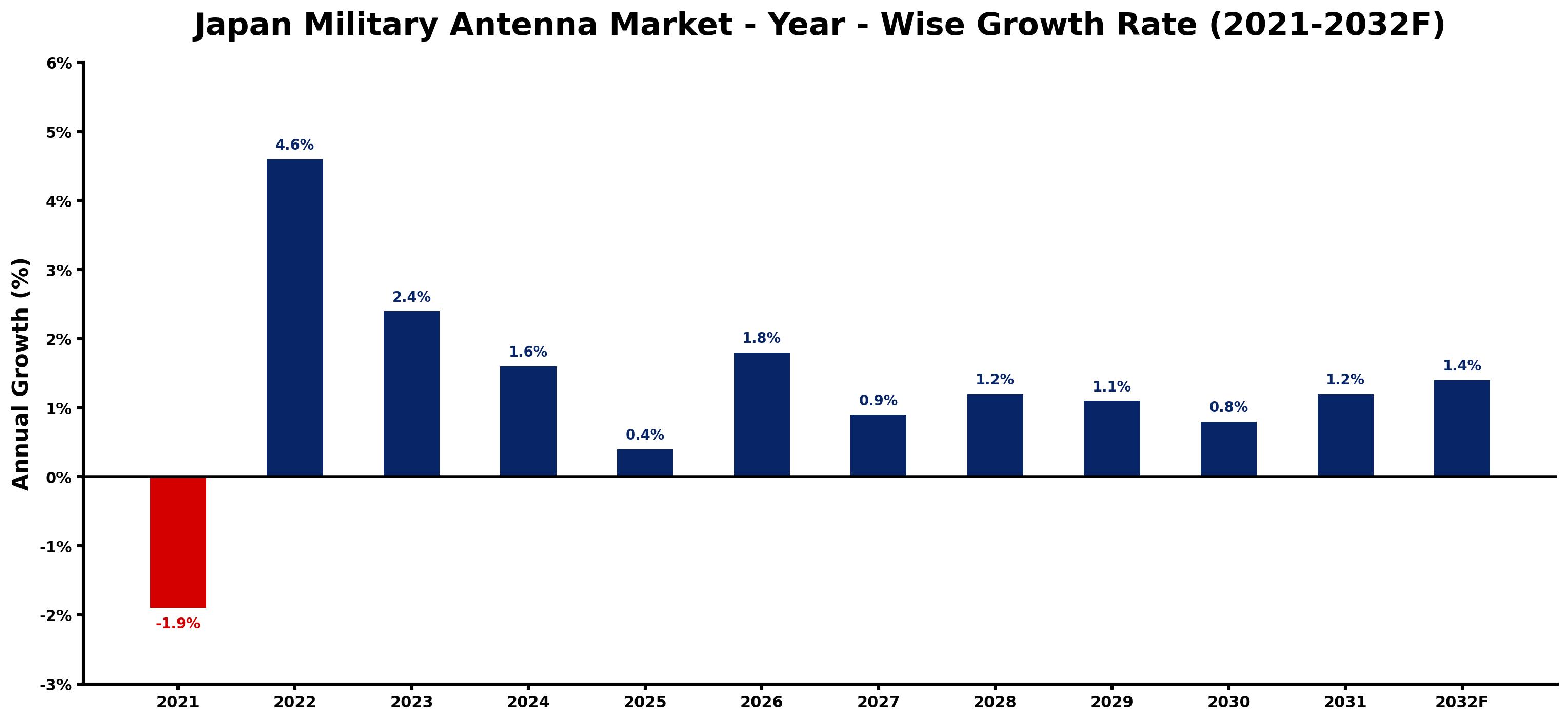 Japan Military Antenna Market Year-wise Growth Rate and Key Drivers