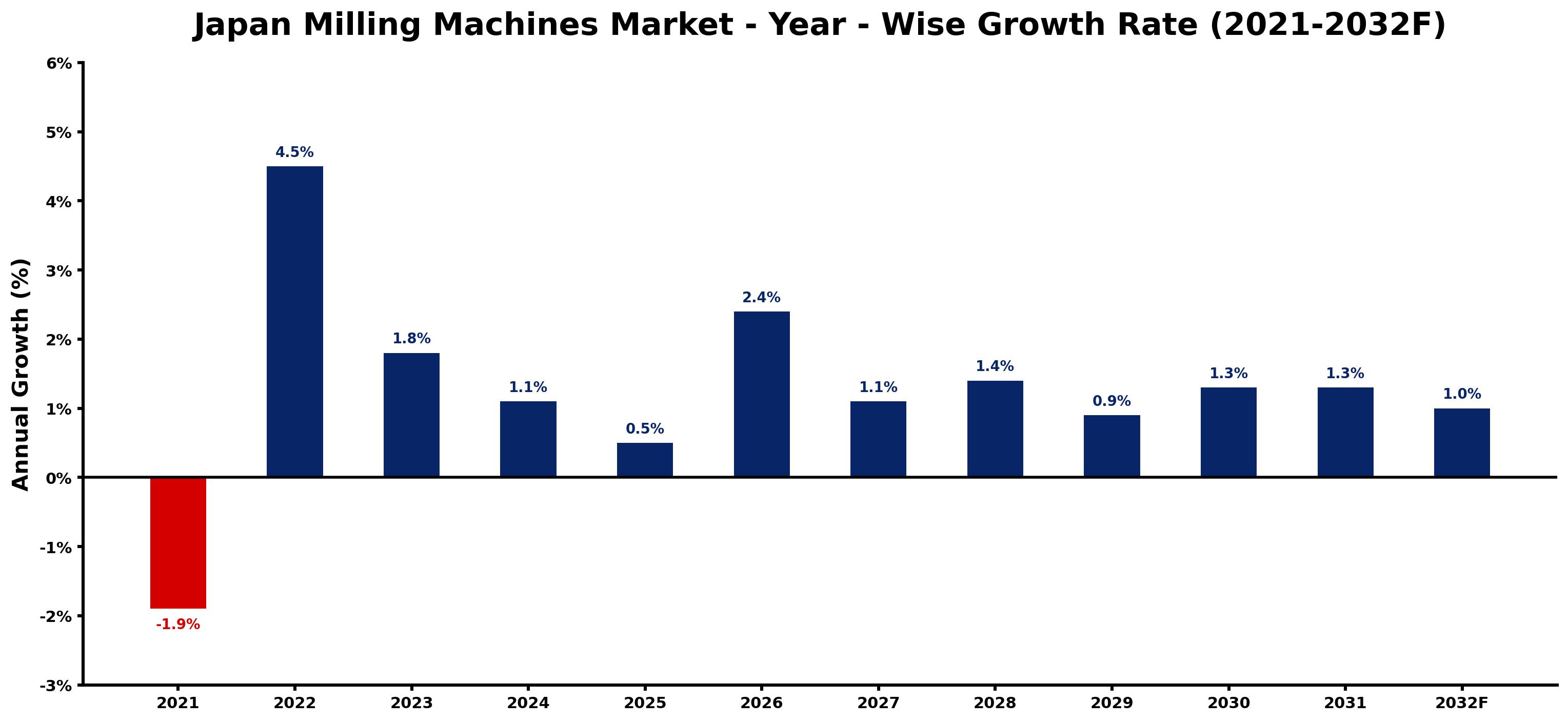 Japan Milling Machines Market Year-wise Growth Rate and Key Drivers
