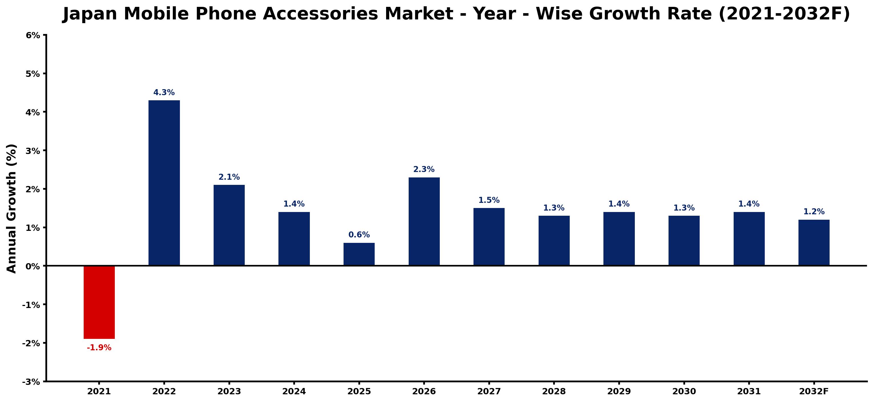 Japan Mobile Phone Accessories Market Year-wise Growth Rate and Key Drivers