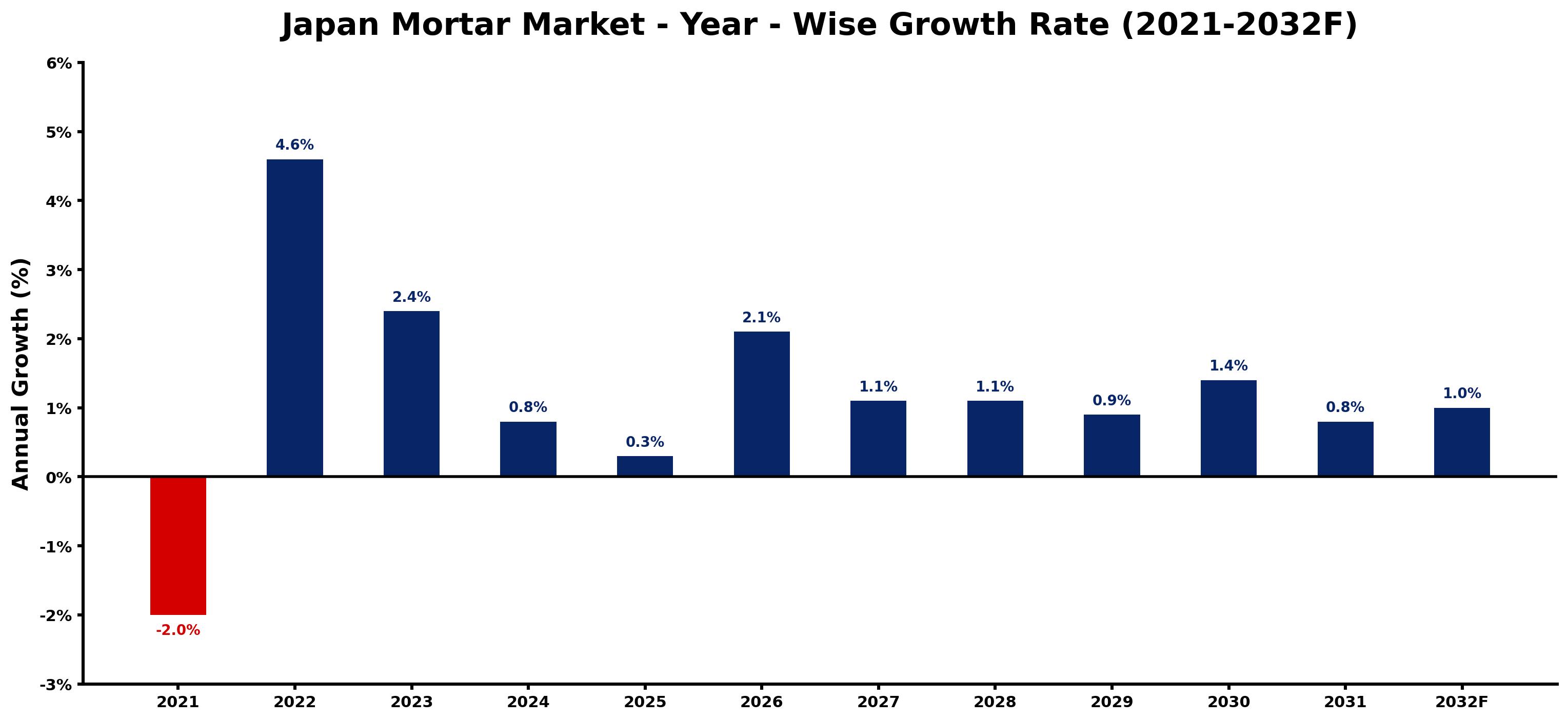 Japan Mortar Market Year-wise Growth Rate and Key Drivers