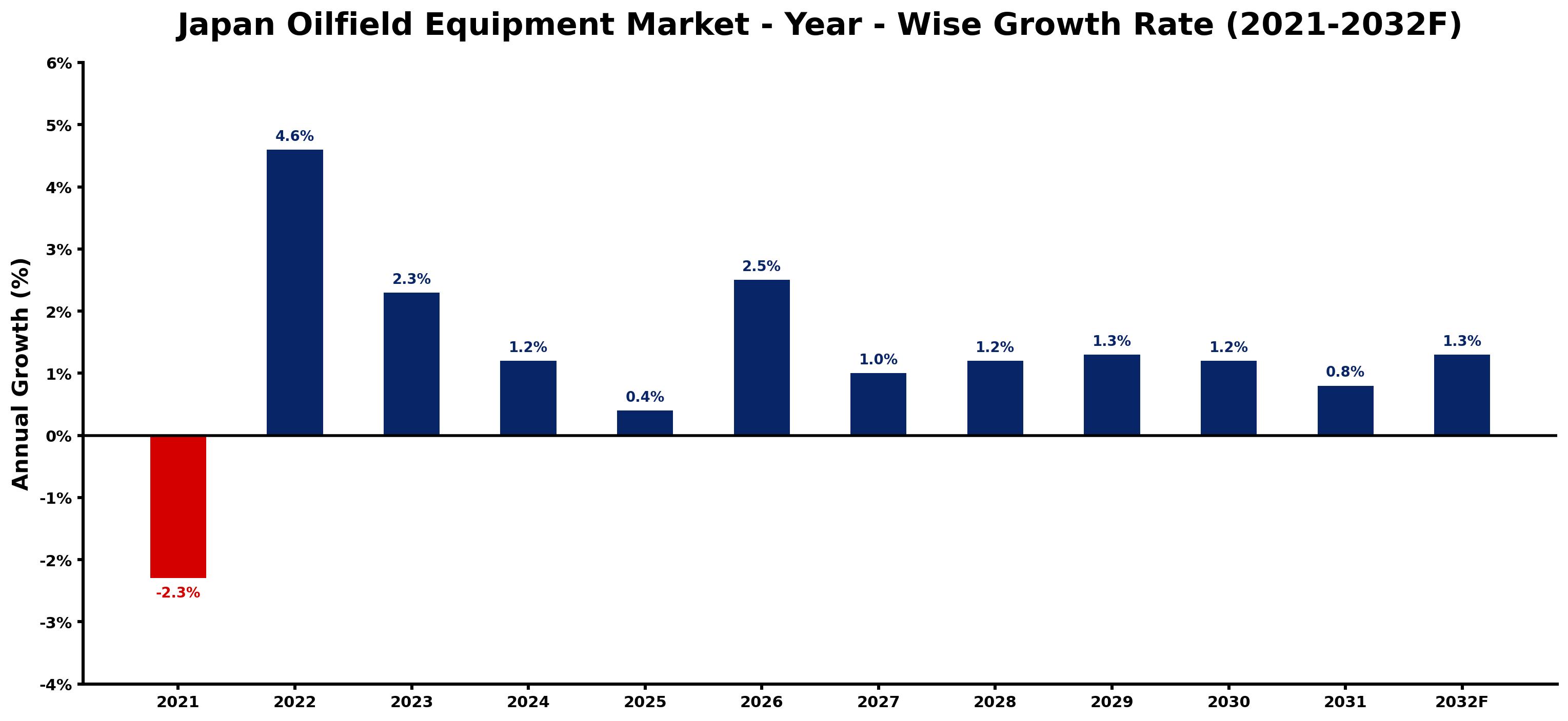Japan Oilfield Equipment Market Year-wise Growth Rate and Key Drivers