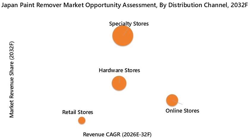 Japan Paint Remover Market Opportunity Assessment