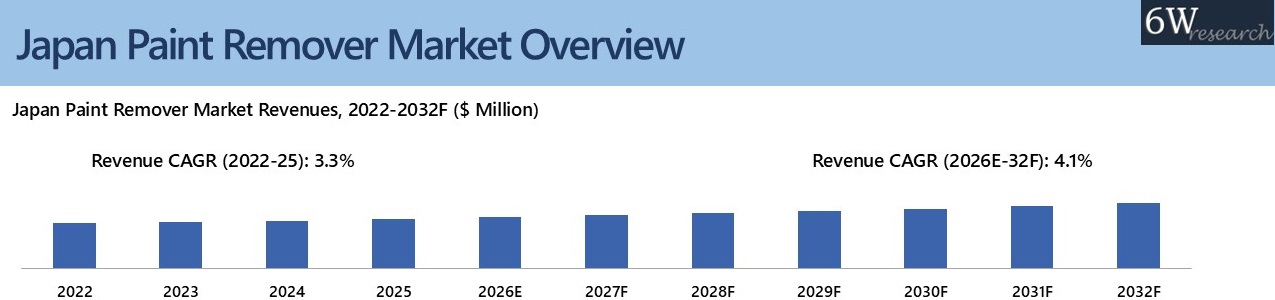 Japan Paint Remover Market Overview