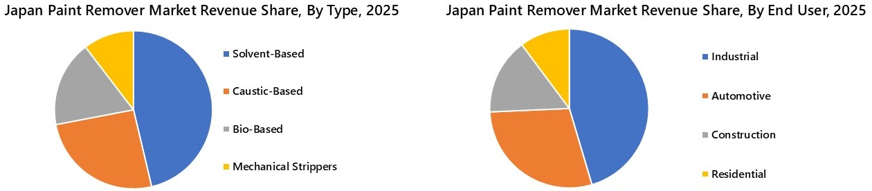 Japan Paint Remover Market Segmentation Analysis
