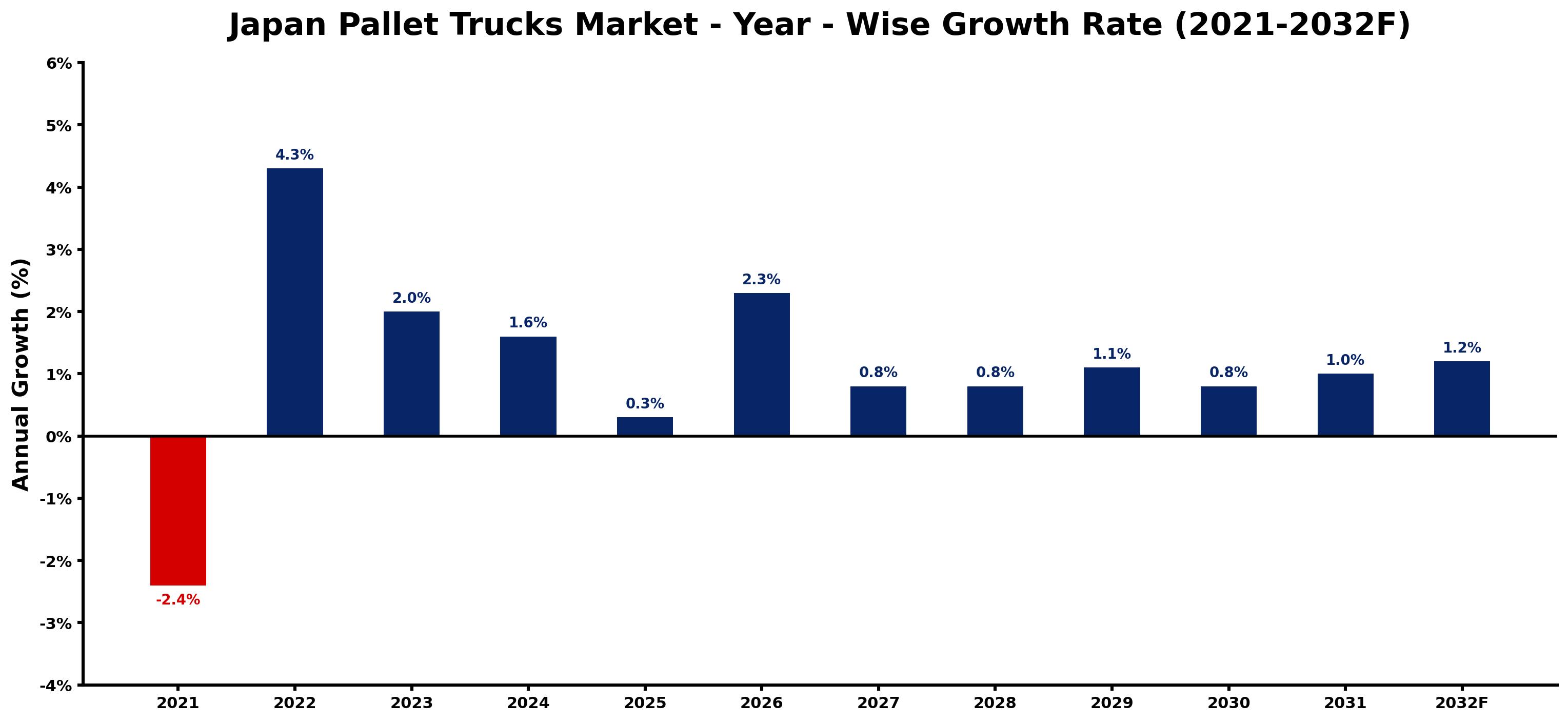 Japan Pallet Trucks Market Year-wise Growth Rate and Key Drivers