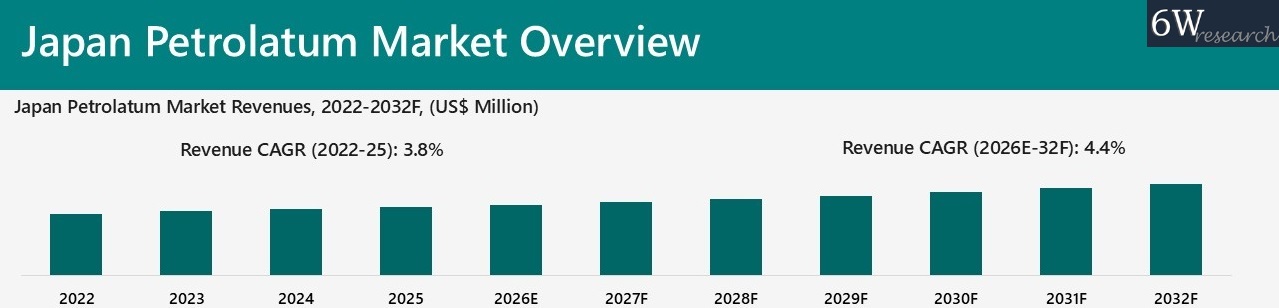 Japan Petrolatum Market Overview