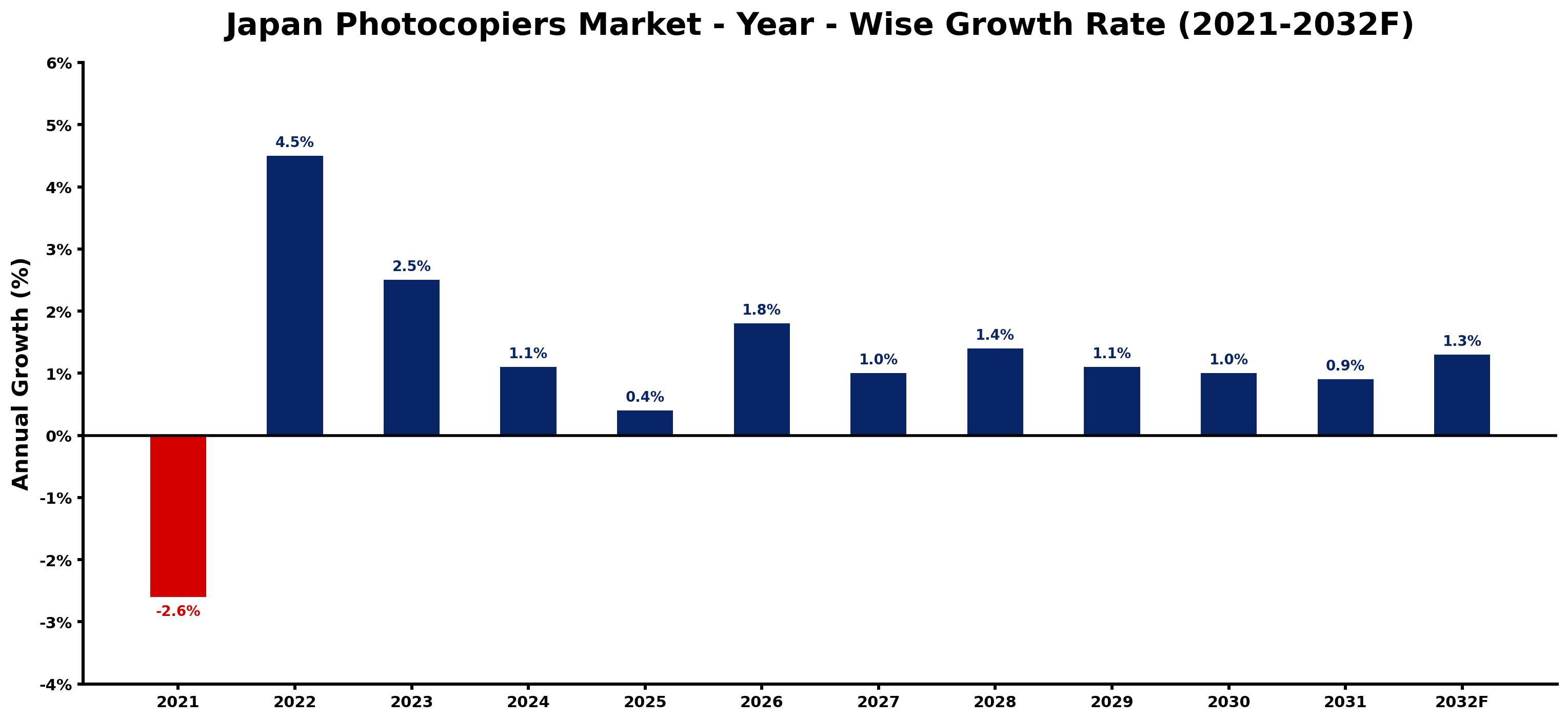 Japan Photocopiers Market Year-wise Growth Rate and Key Drivers