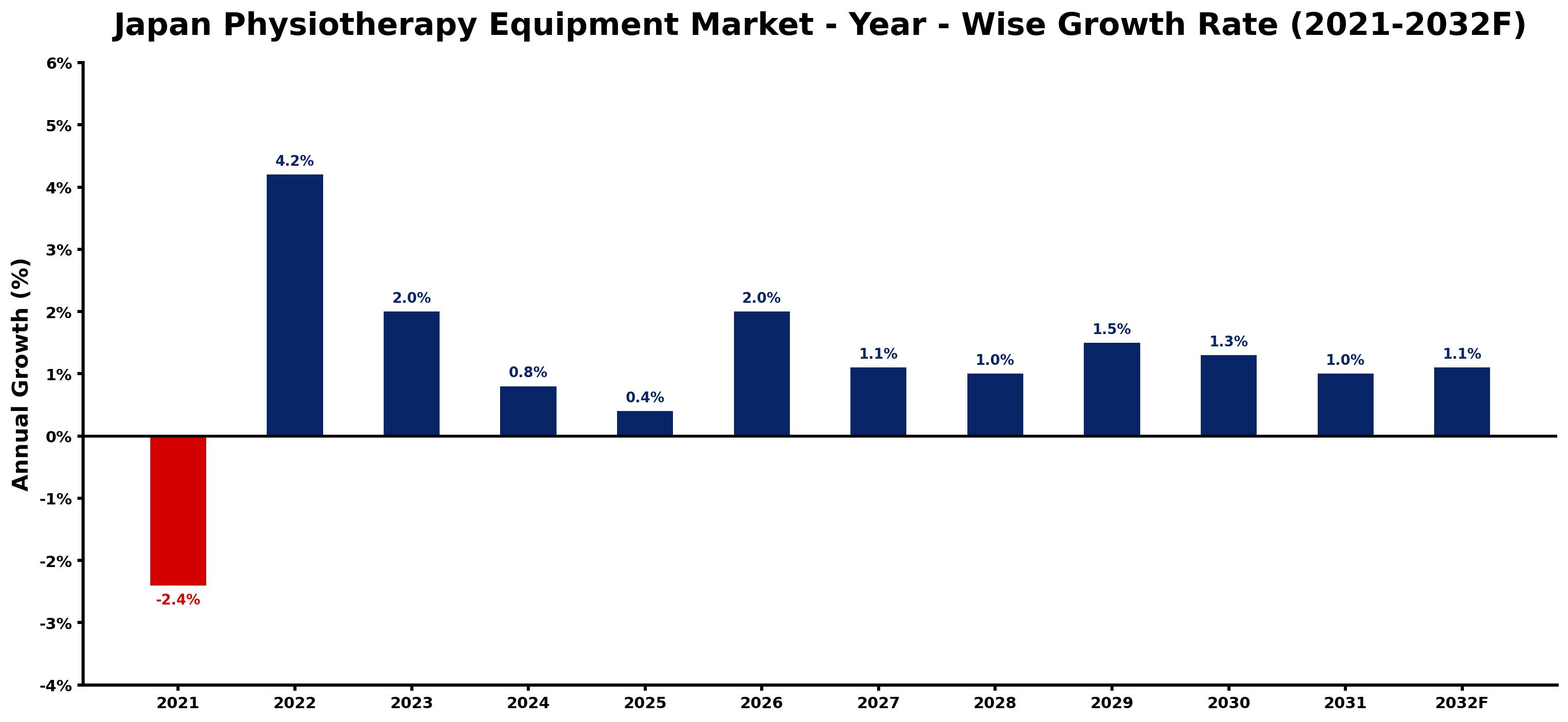Japan Physiotherapy Equipment Market Year-wise Growth Rate and Key Drivers