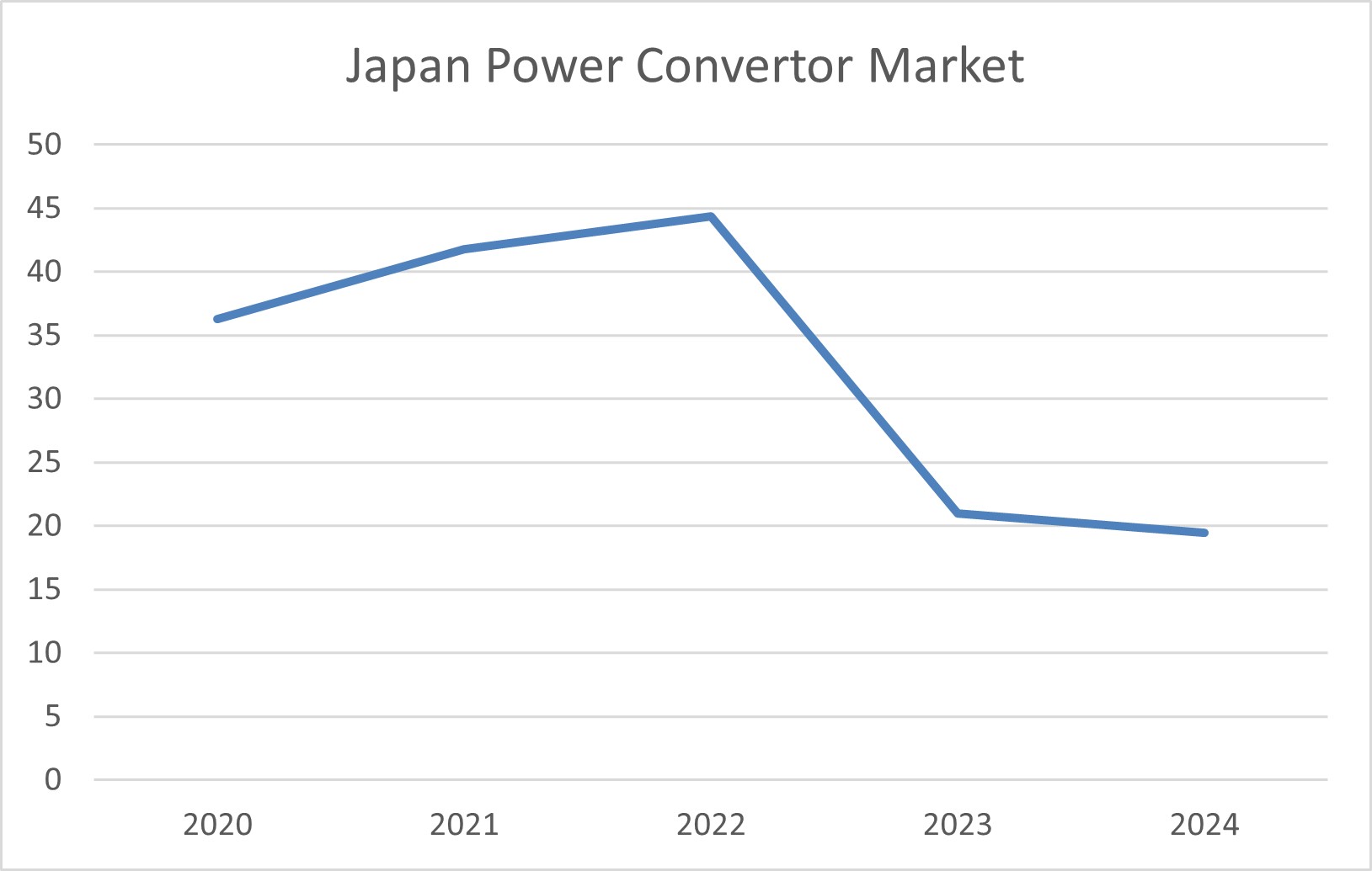 Japan Power Convertor Market: Pricing Trend Analysis