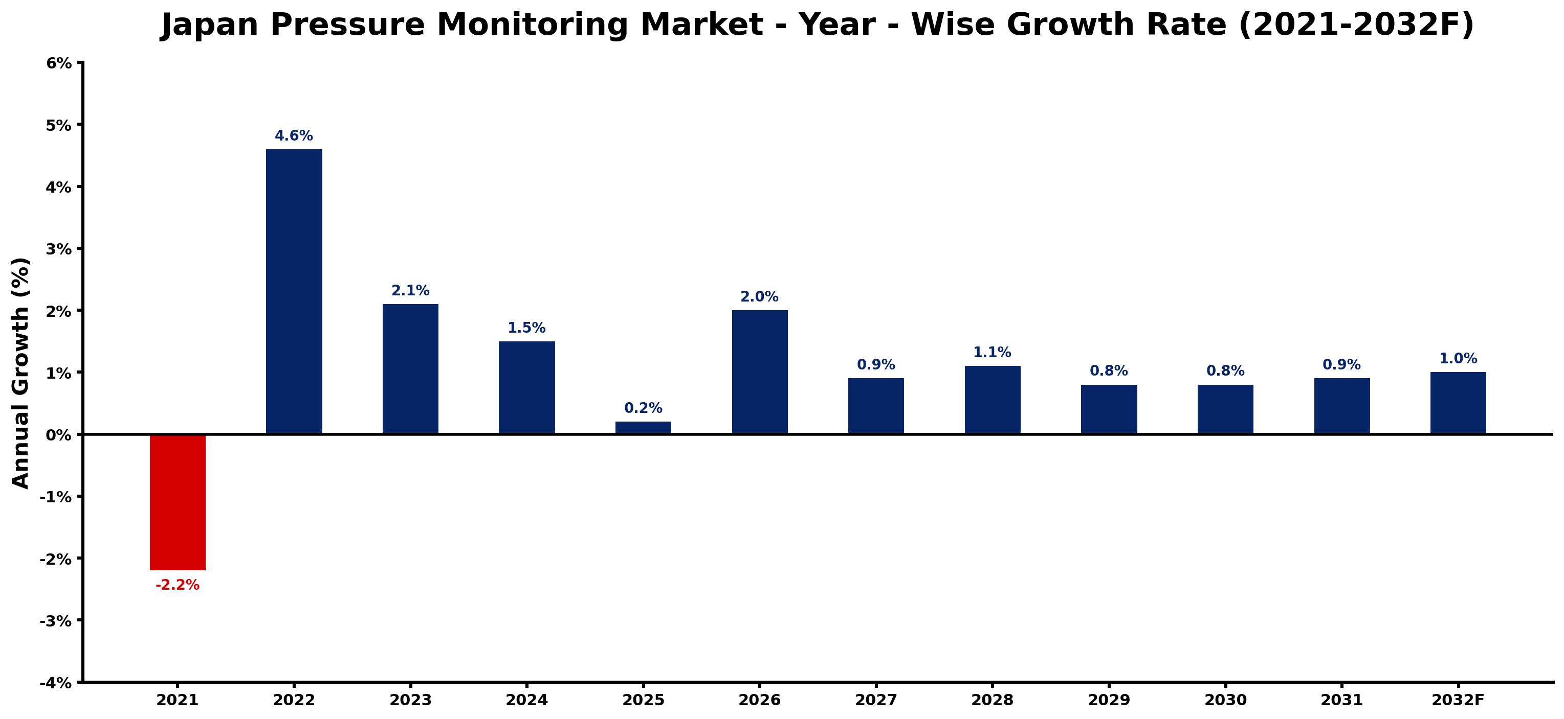 Japan Pressure Monitoring Market Year-wise Growth Rate and Key Drivers