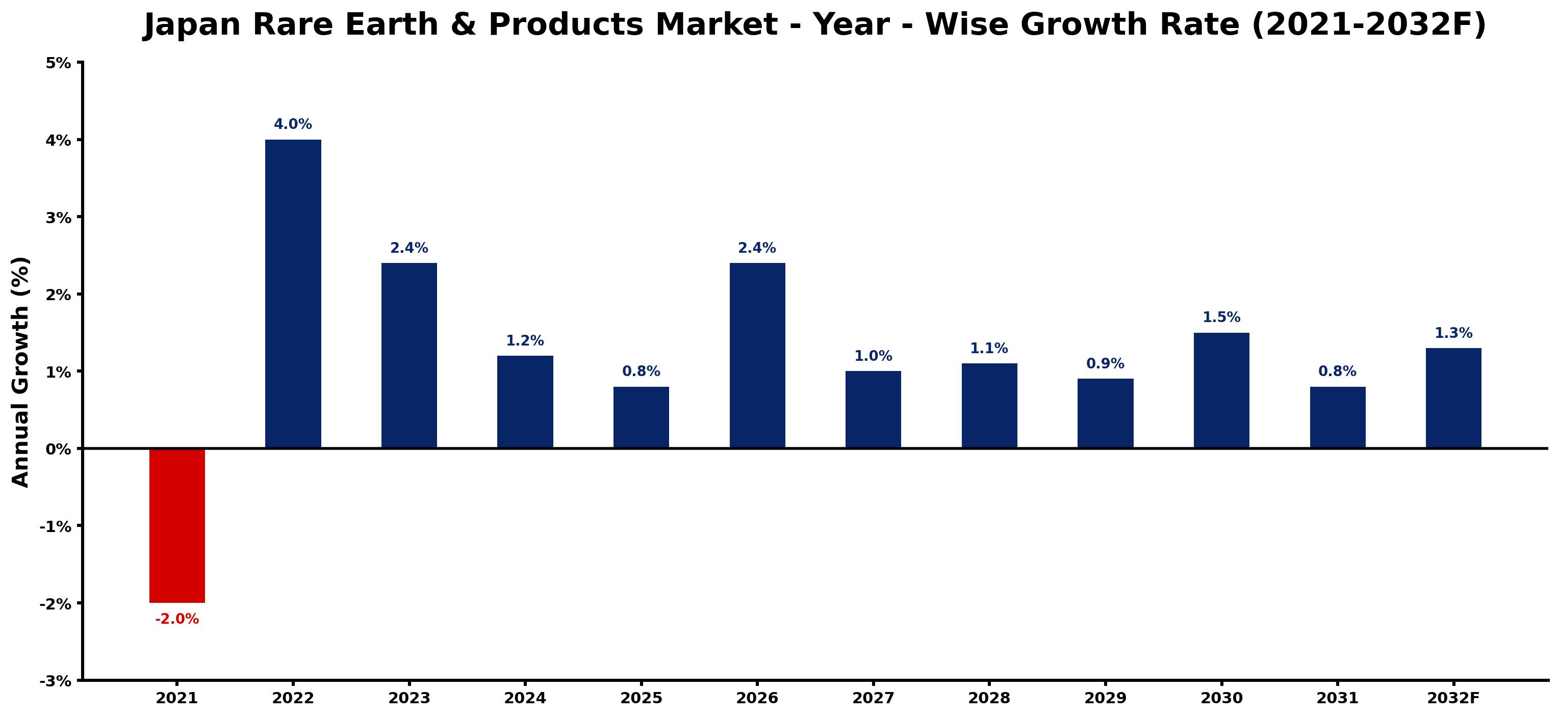 Japan Rare Earth & Products Market Year-wise Growth Rate and Key Drivers