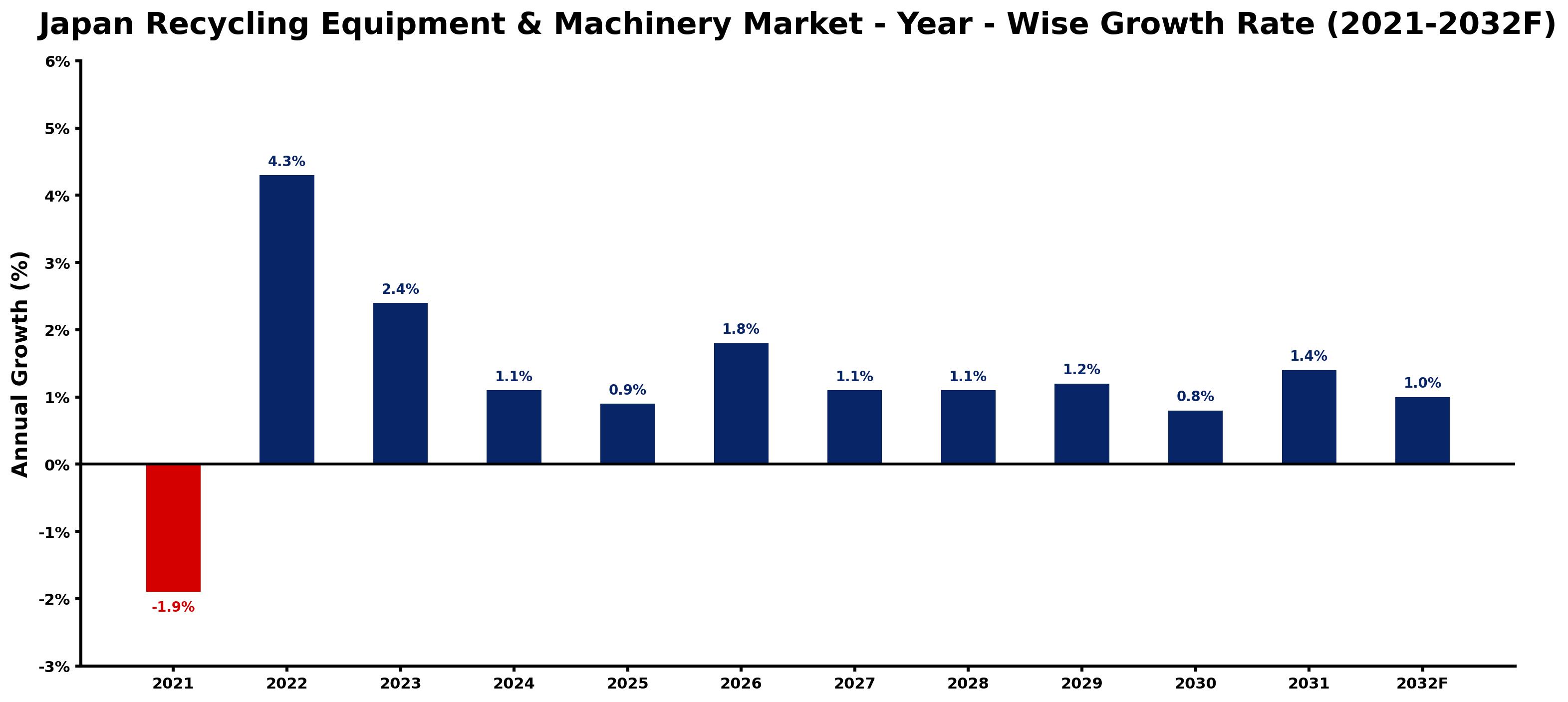 Japan Recycling Equipment & Machinery Market Year-wise Growth Rate and Key Drivers