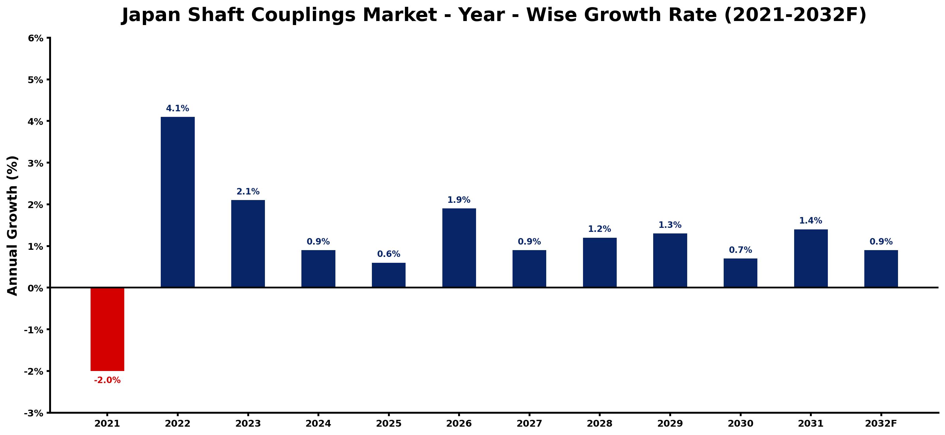 Japan Shaft Couplings Market Year-wise Growth Rate and Key Drivers