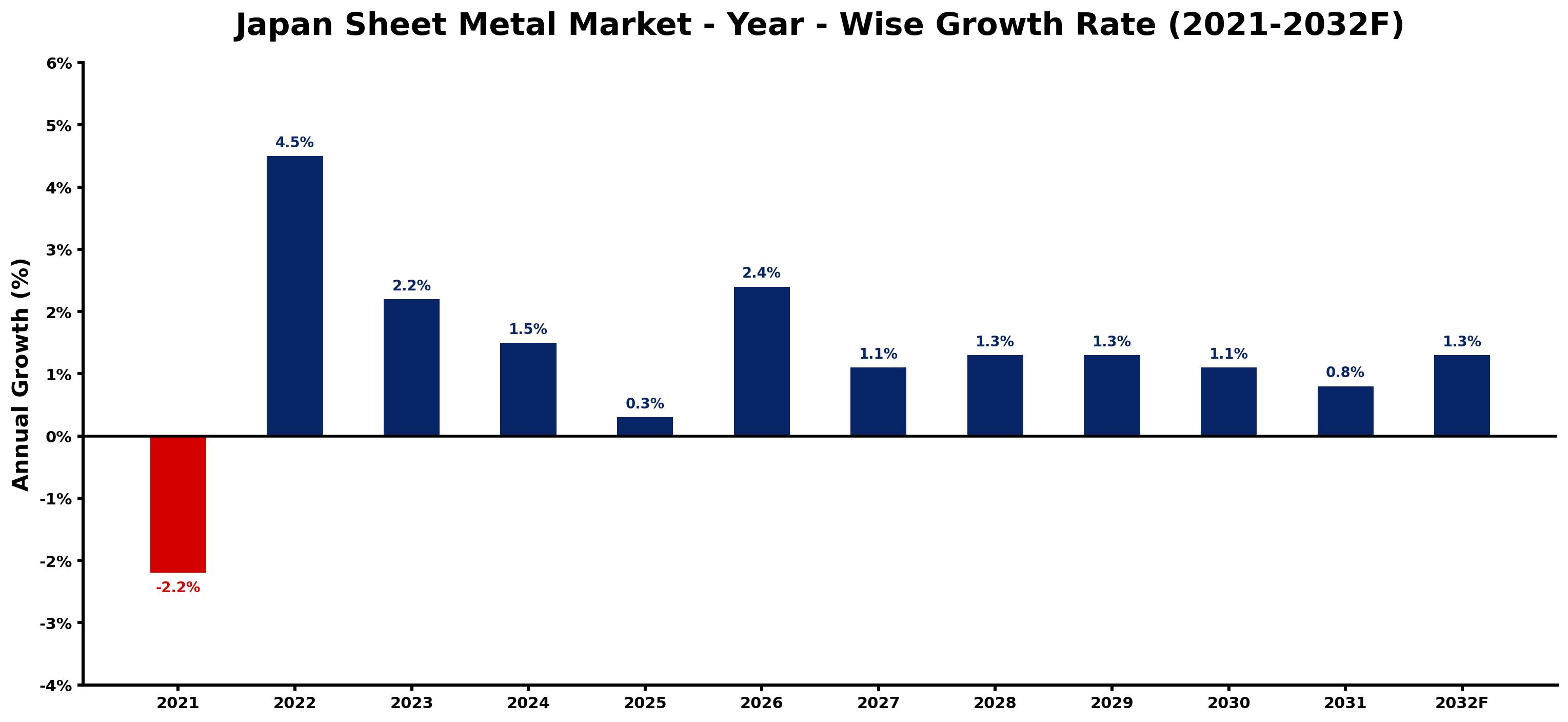 Japan Sheet Metal Market Year-wise Growth Rate and Key Drivers