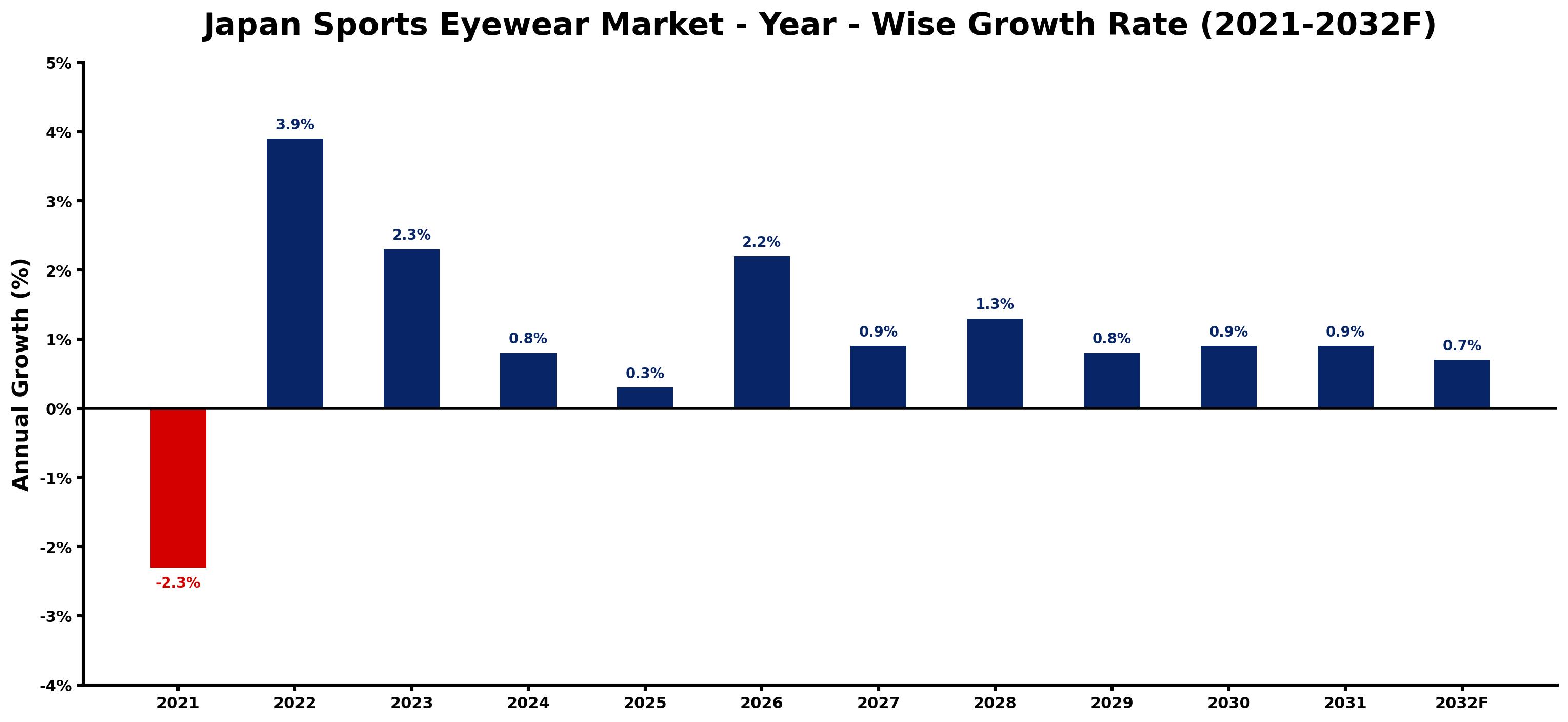 Japan Sports Eyewear Market Year-wise Growth Rate and Key Drivers