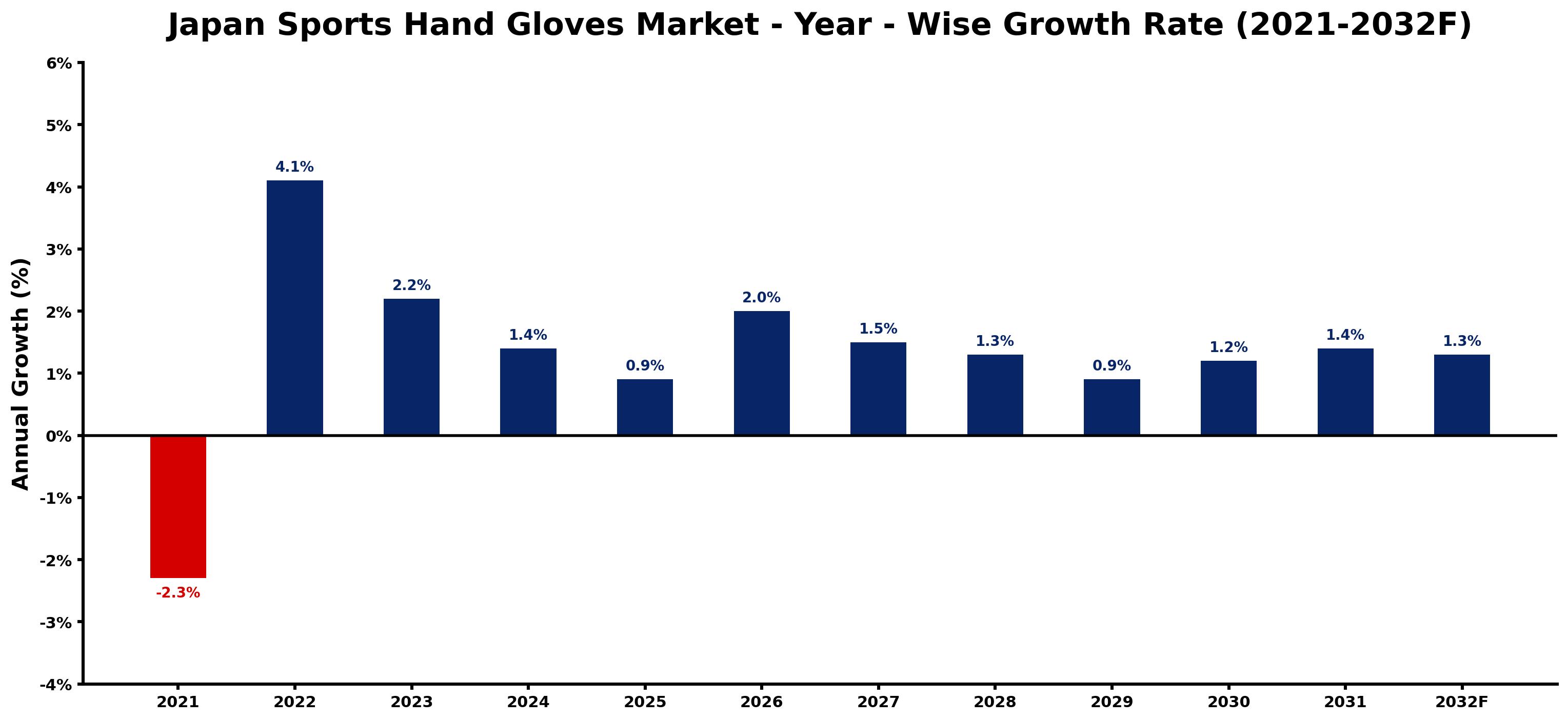 Japan Sports Hand Gloves Market Year-wise Growth Rate and Key Drivers