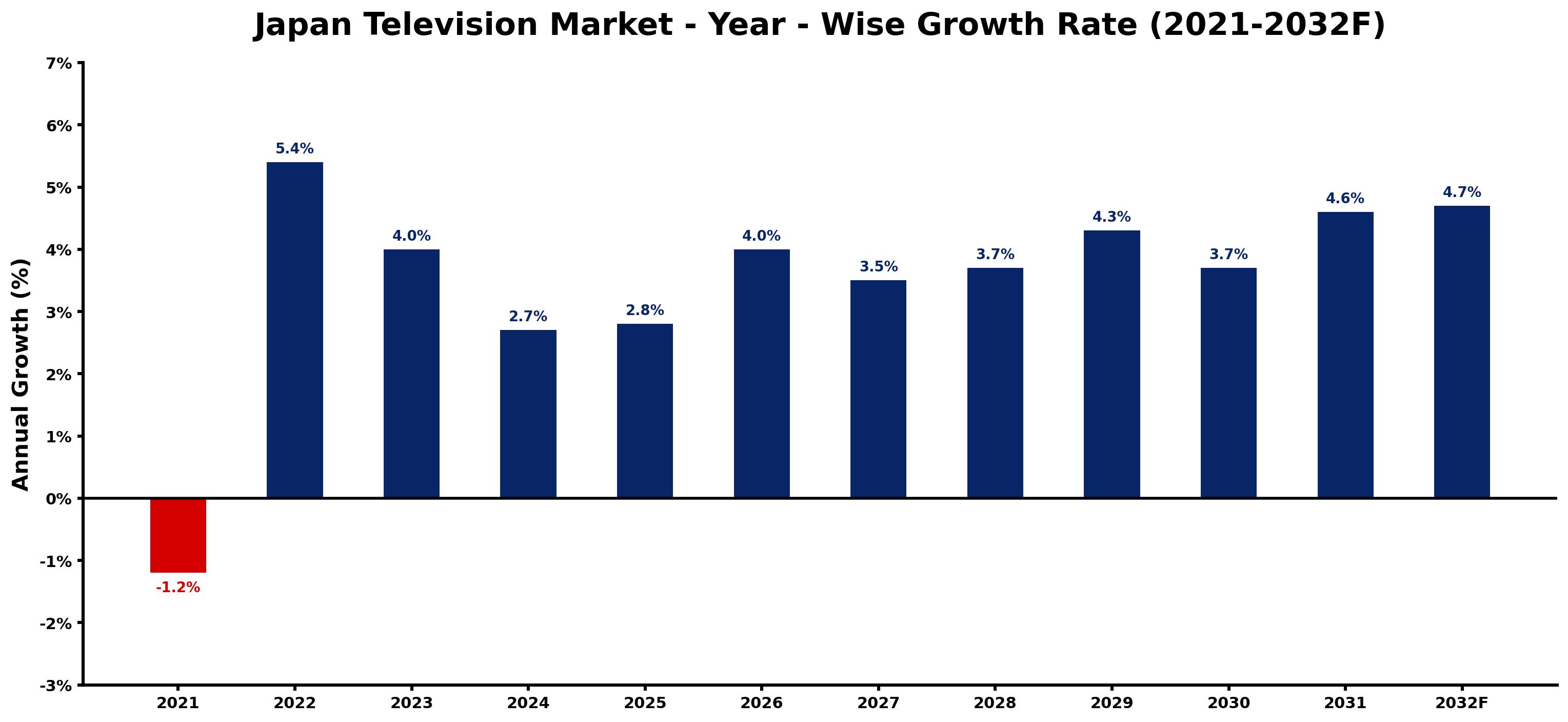 Japan Television Market Year-wise Growth Rate and Key Drivers