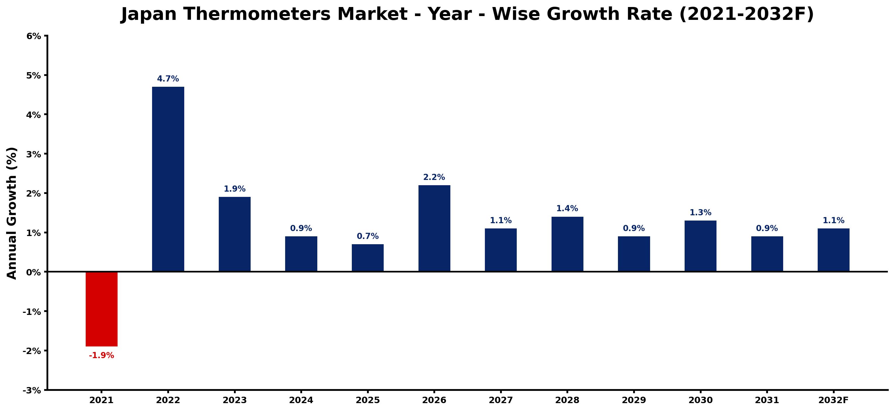 Japan Thermometers Market Year-wise Growth Rate and Key Drivers