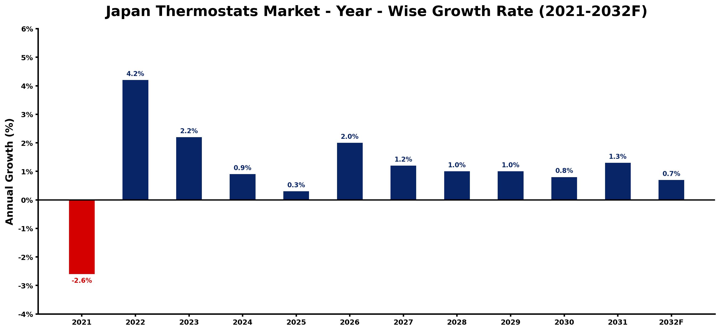 Japan Thermostats Market Year-wise Growth Rate and Key Drivers