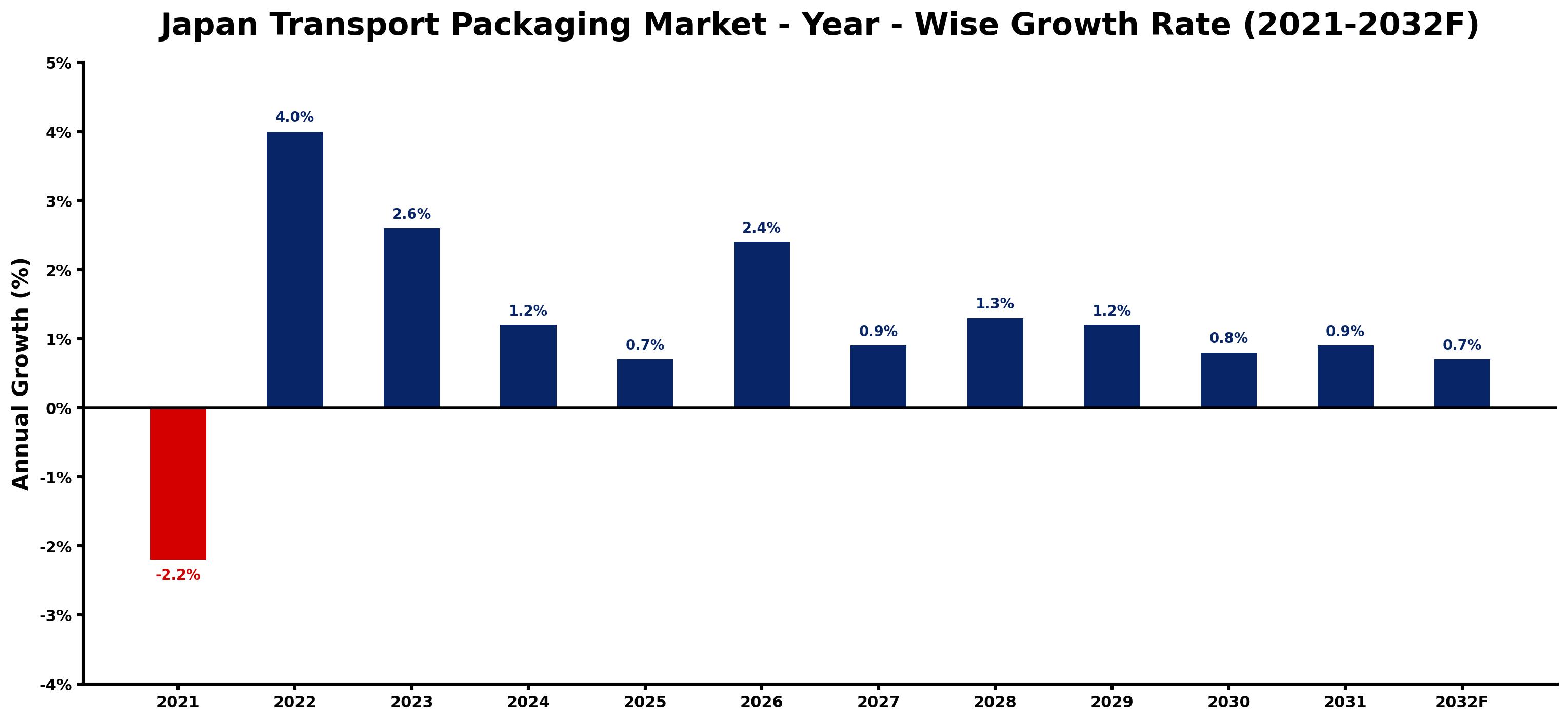 Japan Transport Packaging Market Year-wise Growth Rate and Key Drivers