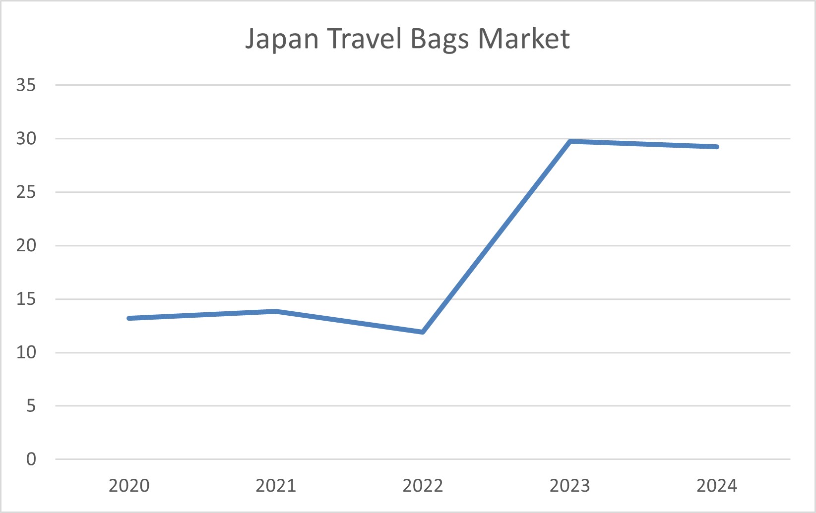 Japan Travel Bags Market: Pricing Trend Analysis