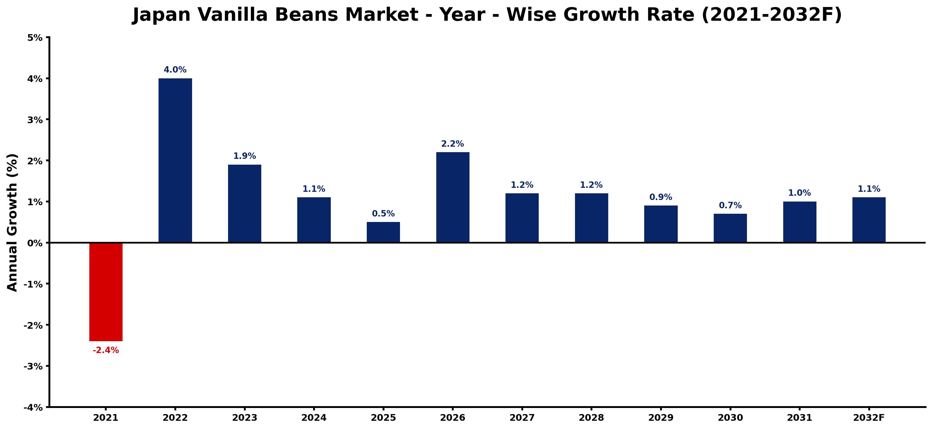 Japan Vanilla Beans Market Year-wise Growth Rate and Key Drivers