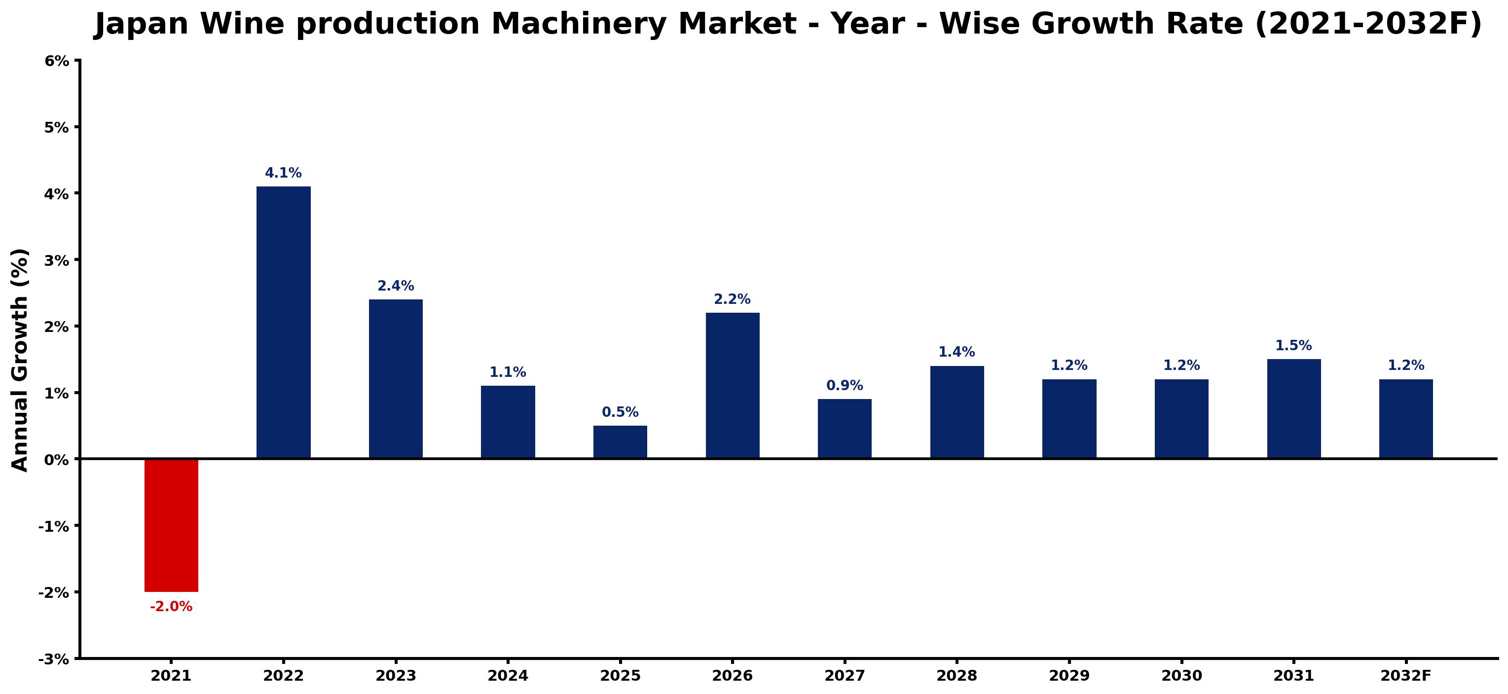 Japan Wine production Machinery Market Year-wise Growth Rate and Key Drivers