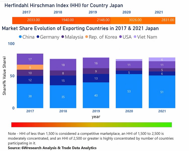 Japan Air Purifier Market | Country-Wise Share and Competition Analysis