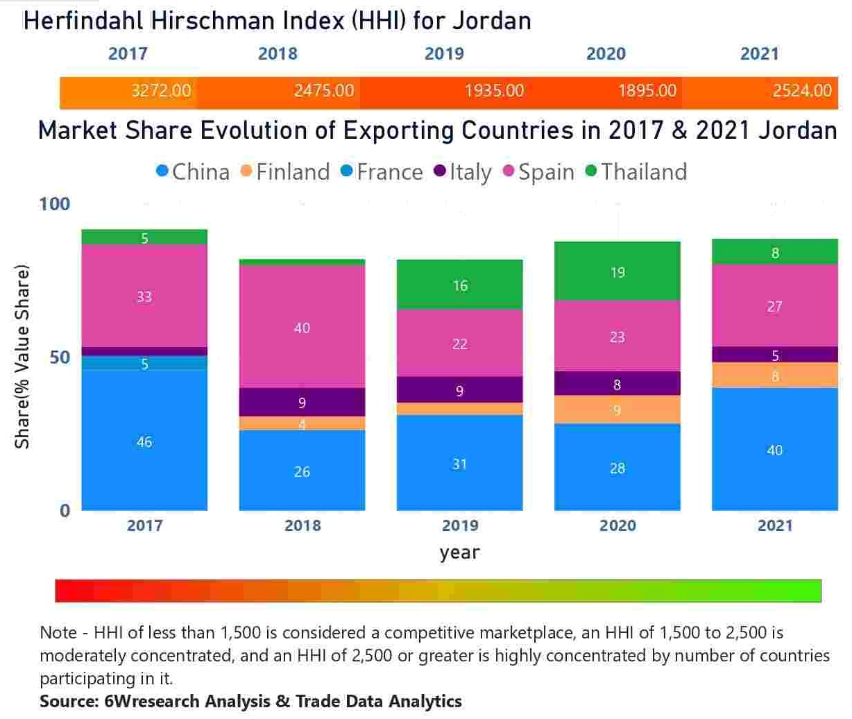 Jordan Elevator And Escalator Market - Country Wise Share and Competition Analysis