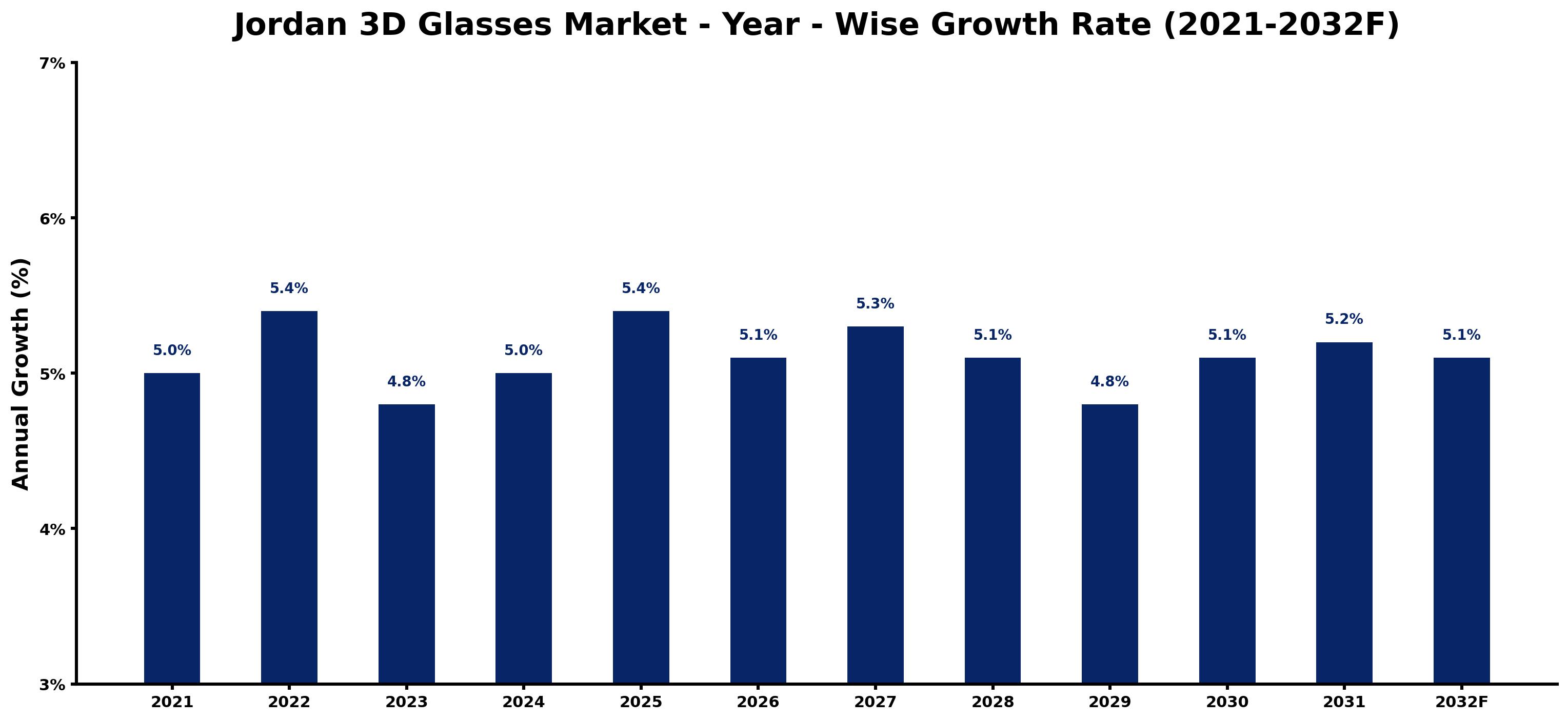 Jordan 3D Glasses Market Year-wise Growth Rate and Key Drivers