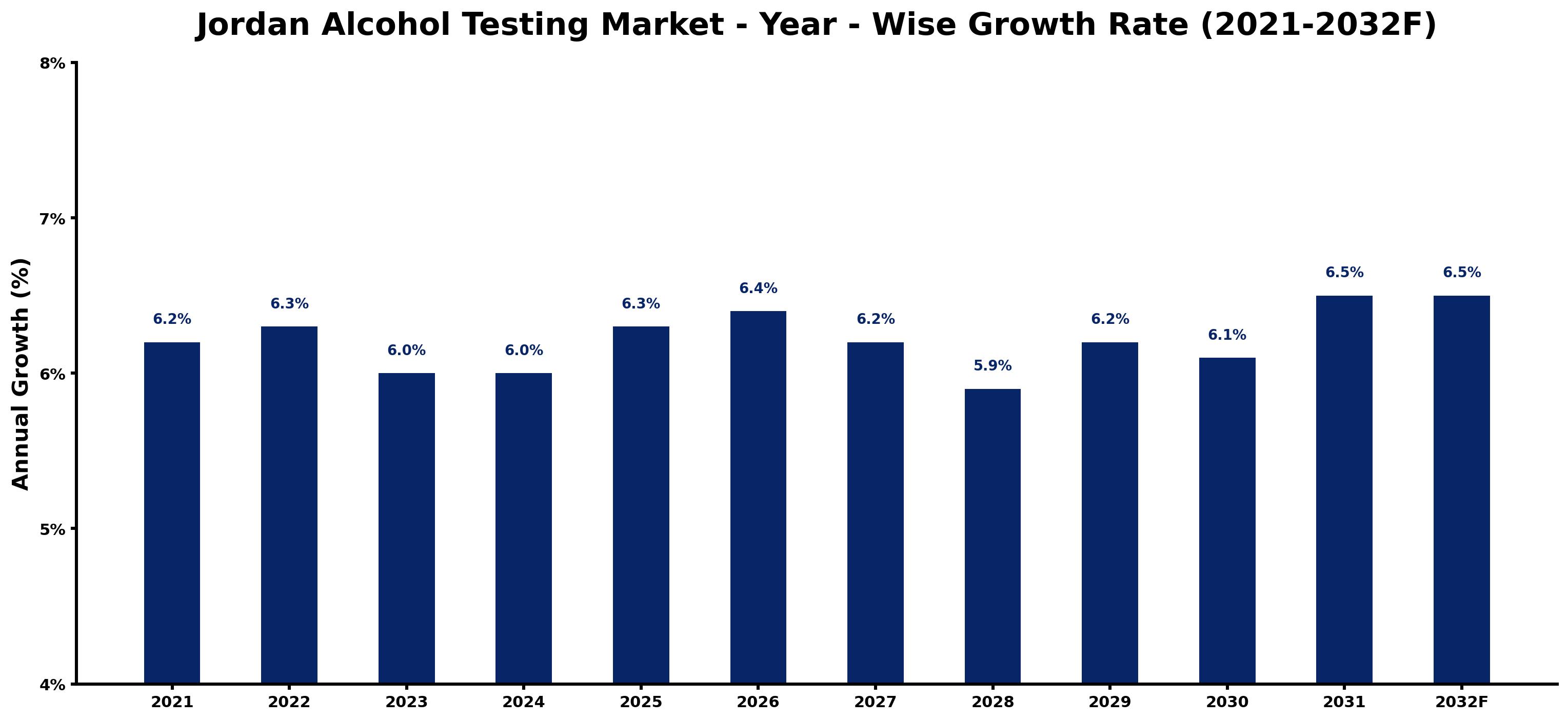 Jordan Alcohol Testing Market Year-wise Growth Rate and Key Drivers