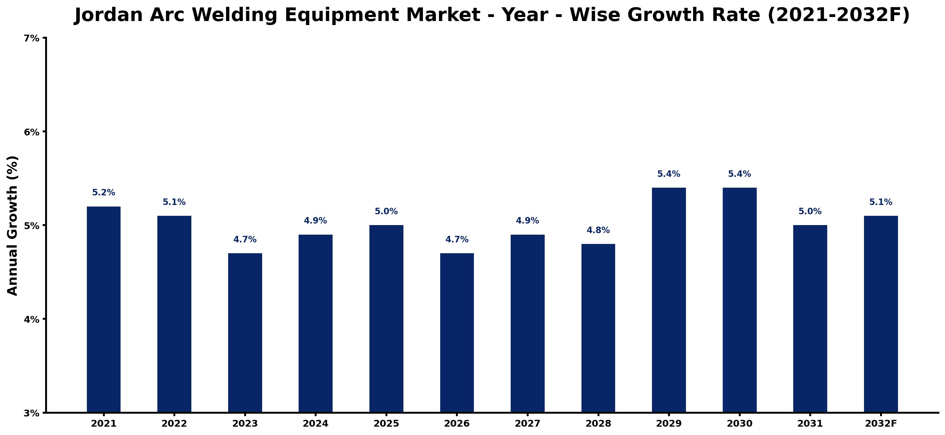 Jordan Arc Welding Equipment Market Year-wise Growth Rate and Key Drivers