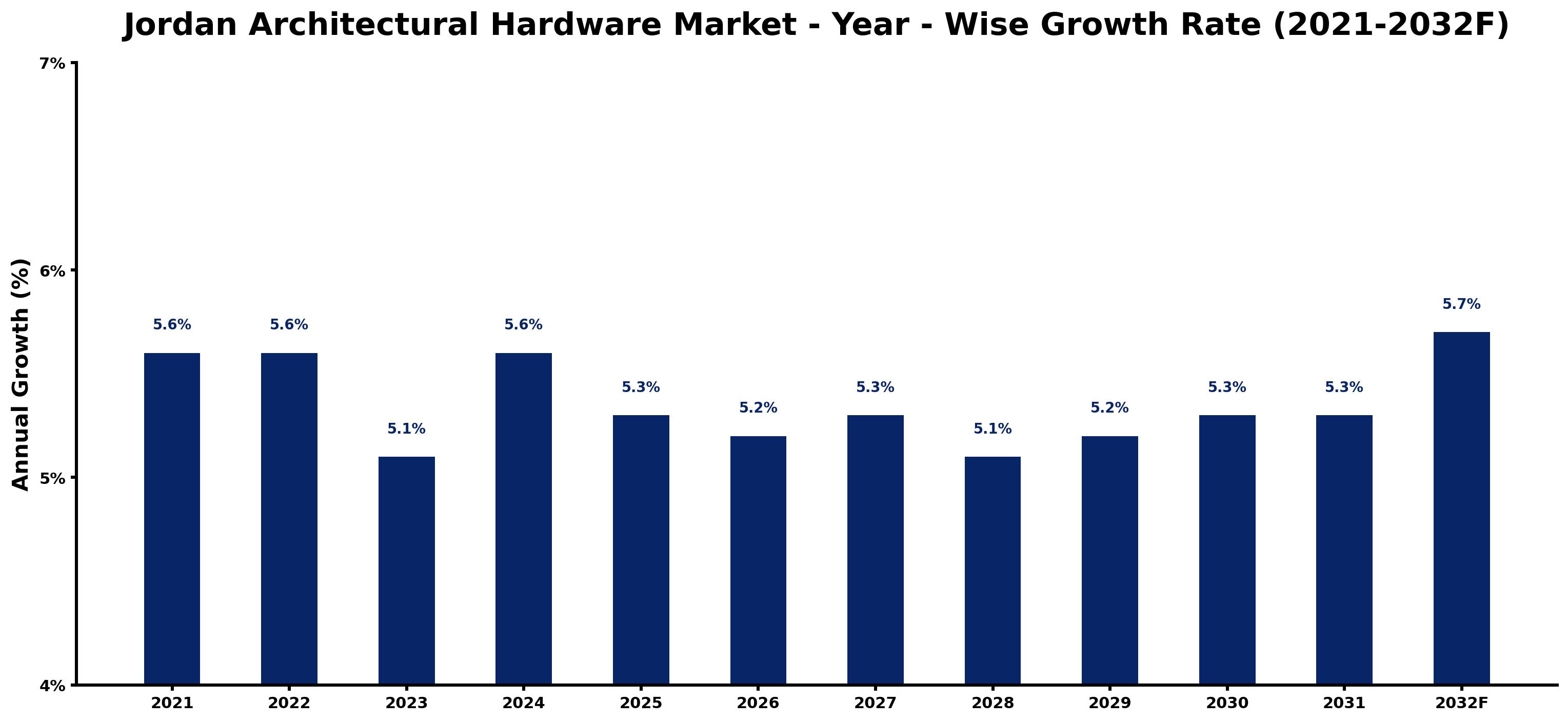 Jordan Architectural Hardware Market Year-wise Growth Rate and Key Drivers