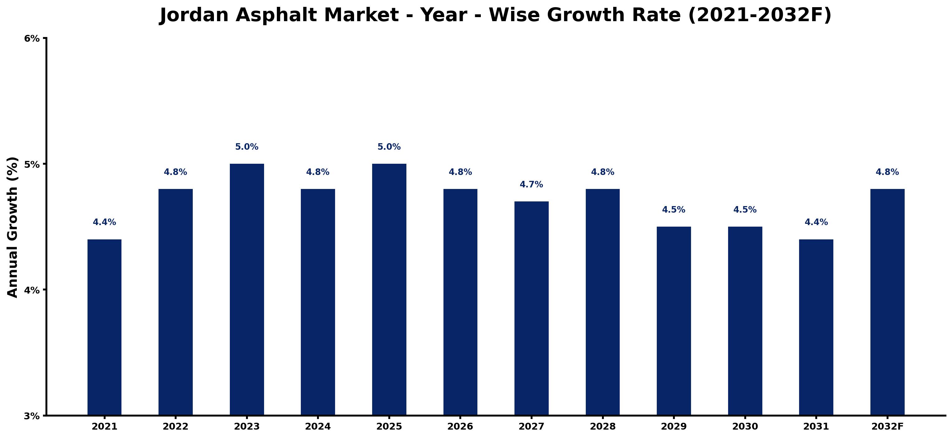 Jordan Asphalt Market Year-wise Growth Rate and Key Drivers