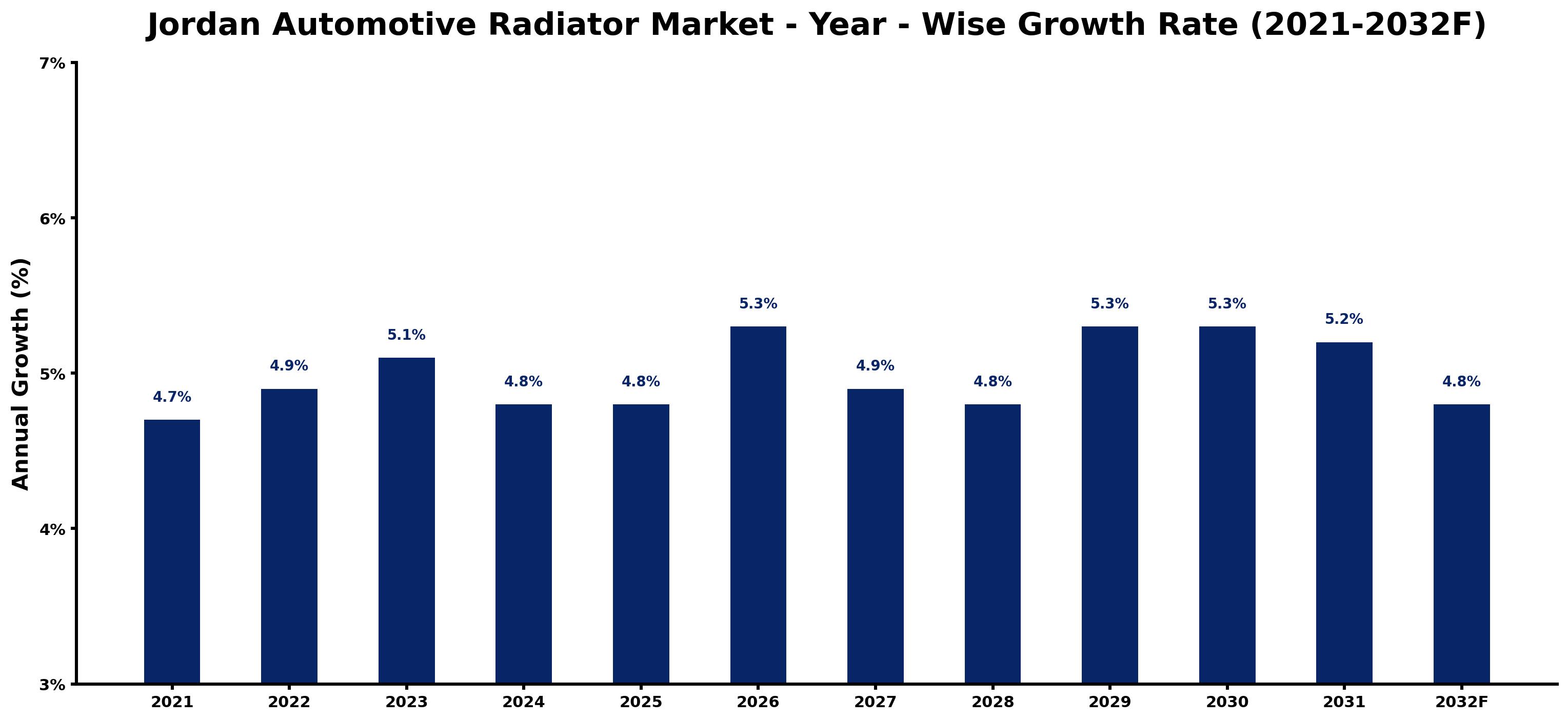 Jordan Automotive Radiator Market Year-wise Growth Rate and Key Drivers