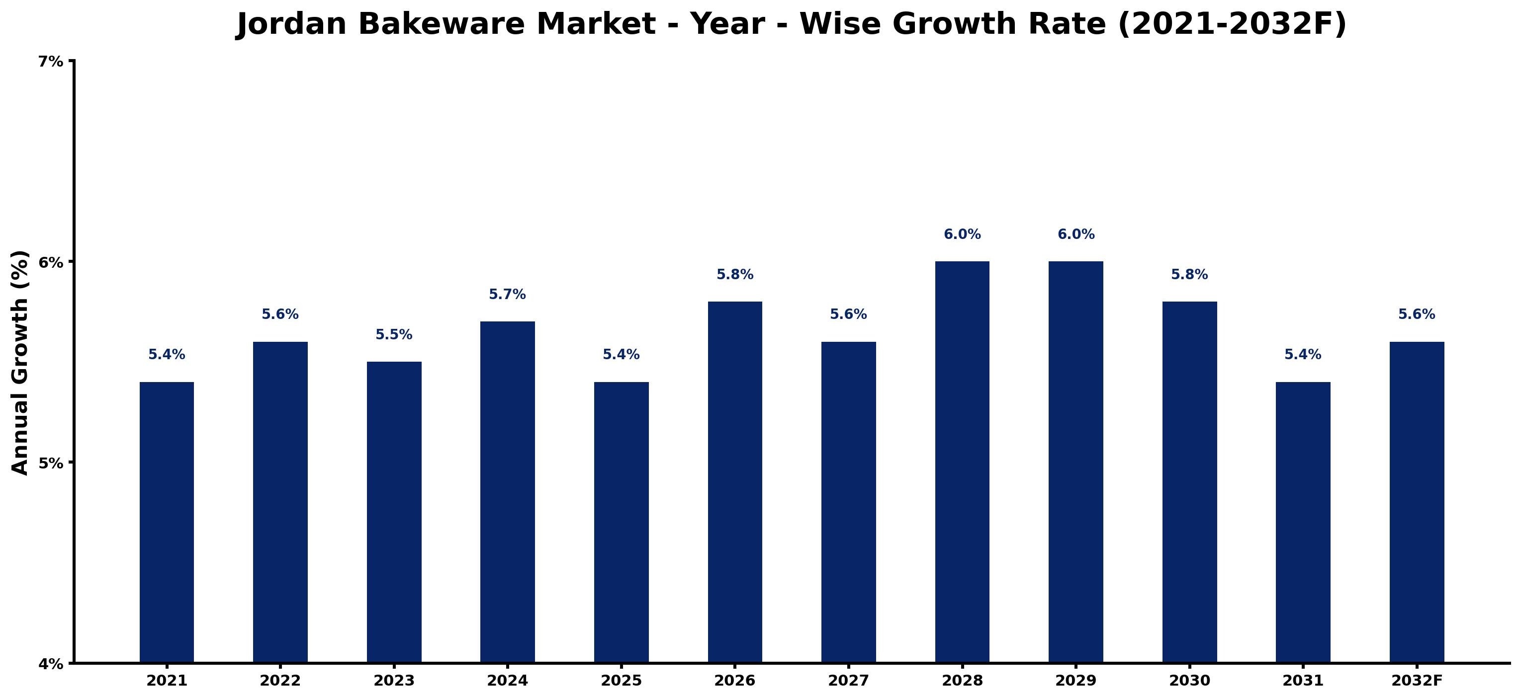 Jordan Bakeware Market Year-wise Growth Rate and Key Drivers