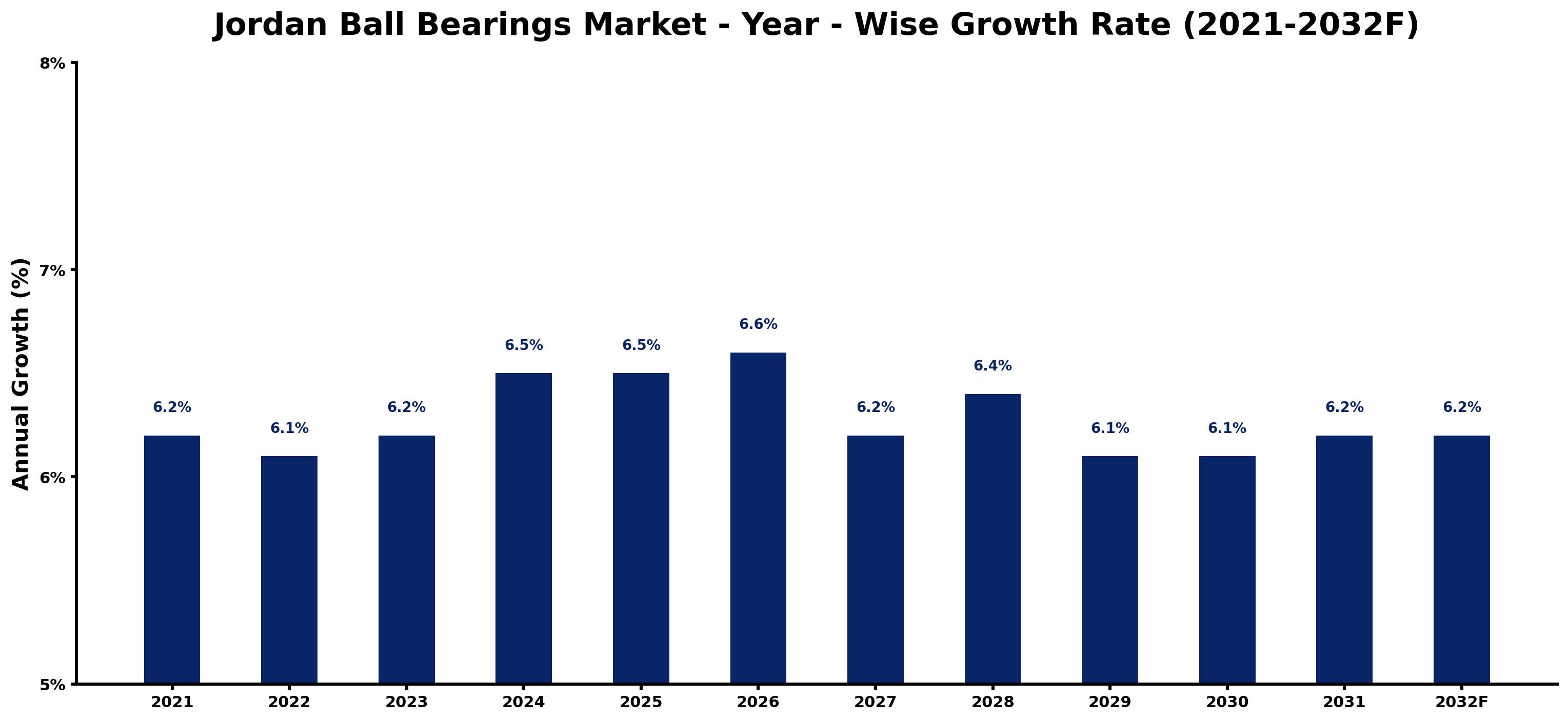 Jordan Ball Bearings Market Year-wise Growth Rate and Key Drivers