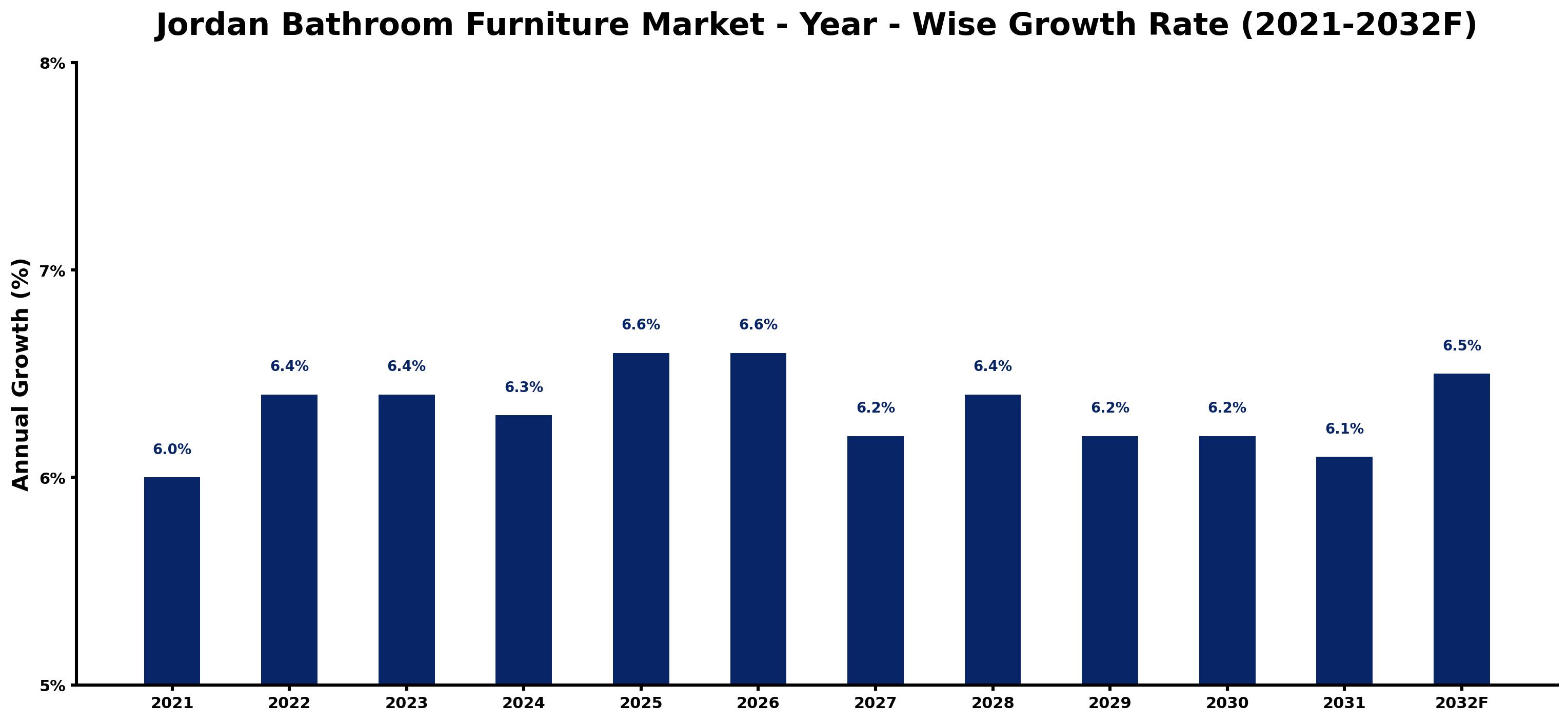 Jordan Bathroom Furniture Market Year-wise Growth Rate and Key Drivers