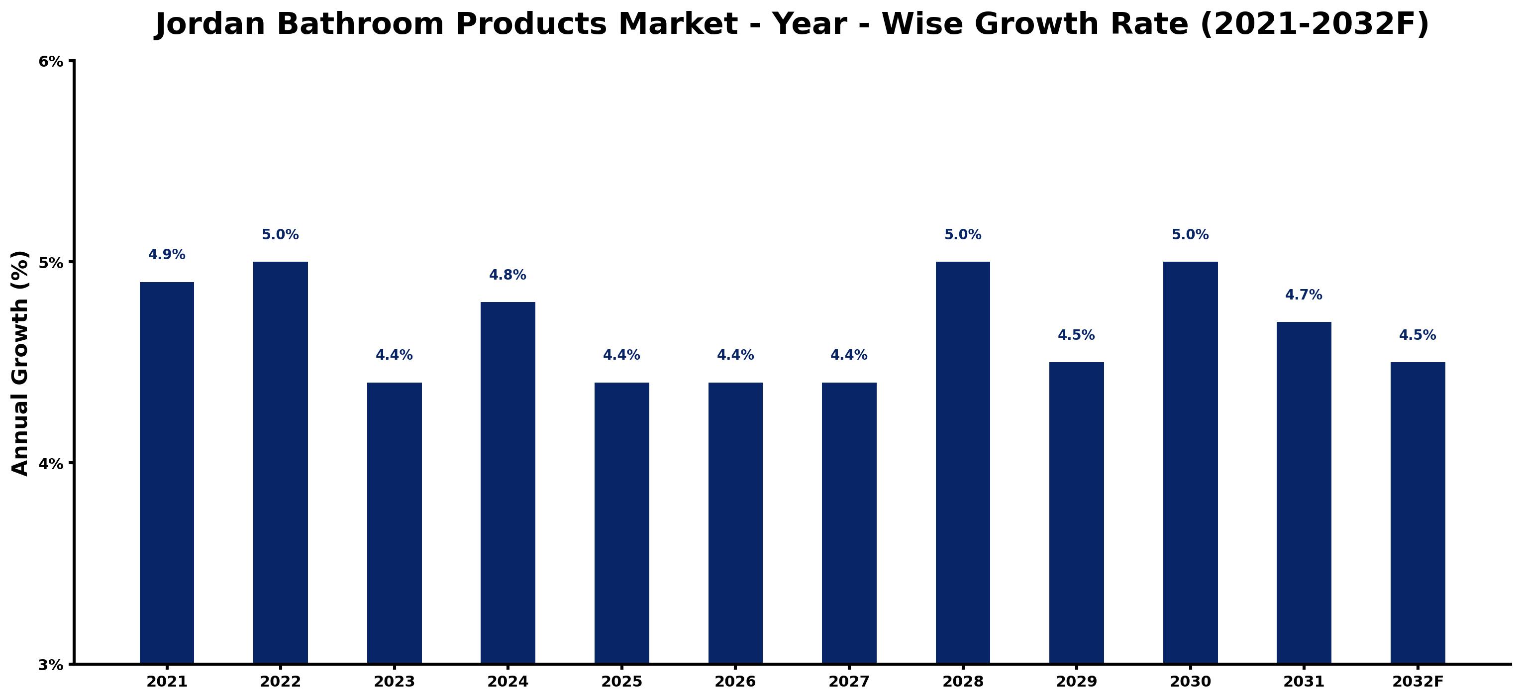 Jordan Bathroom Products Market Year-wise Growth Rate and Key Drivers