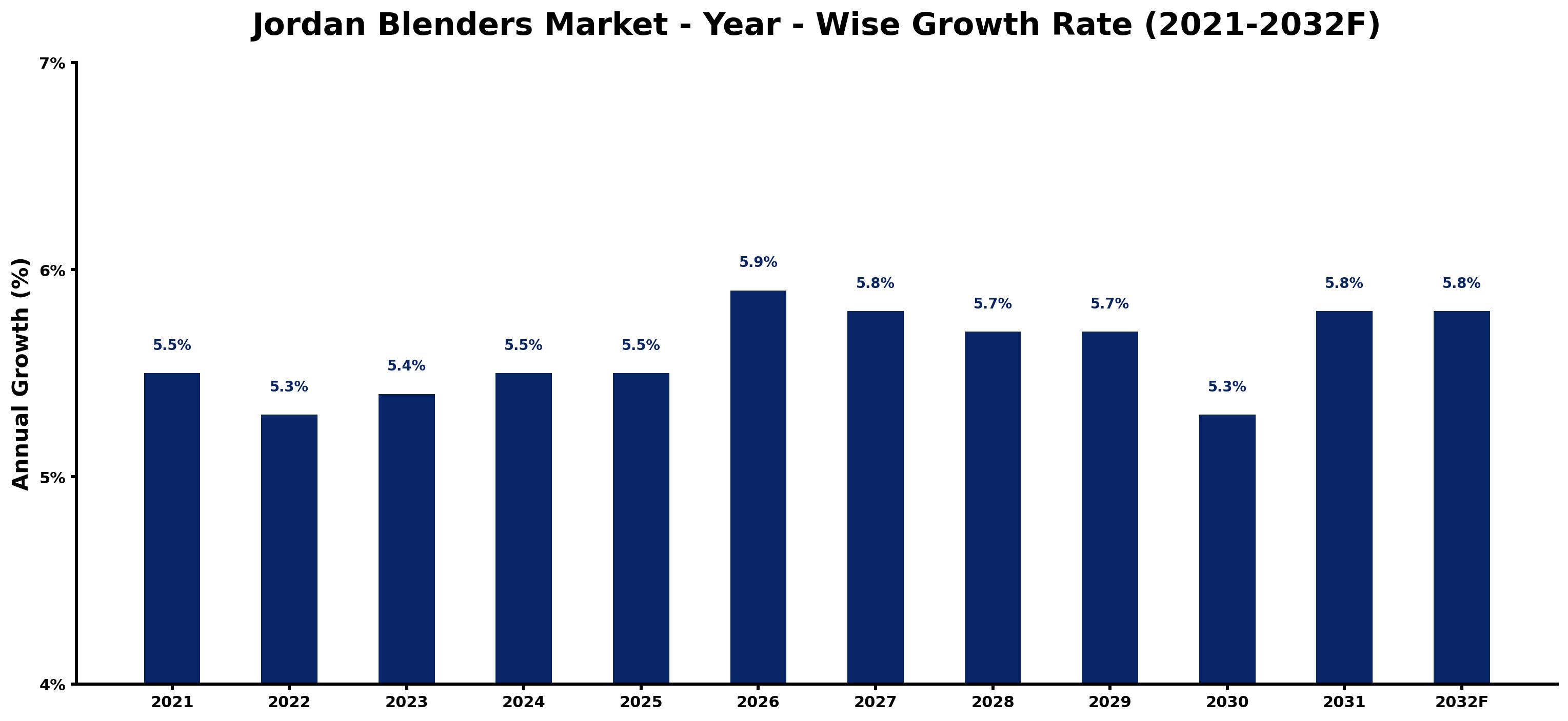 Jordan Blenders Market Year-wise Growth Rate and Key Drivers