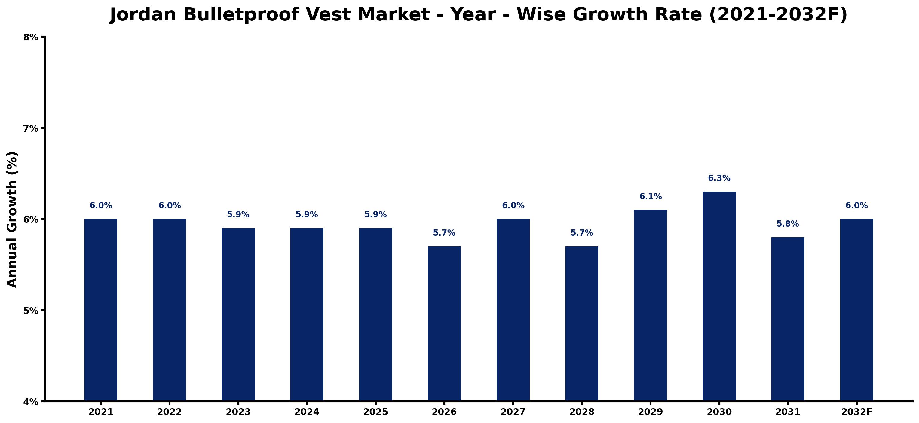 Jordan Bulletproof Vest Market Year-wise Growth Rate and Key Drivers