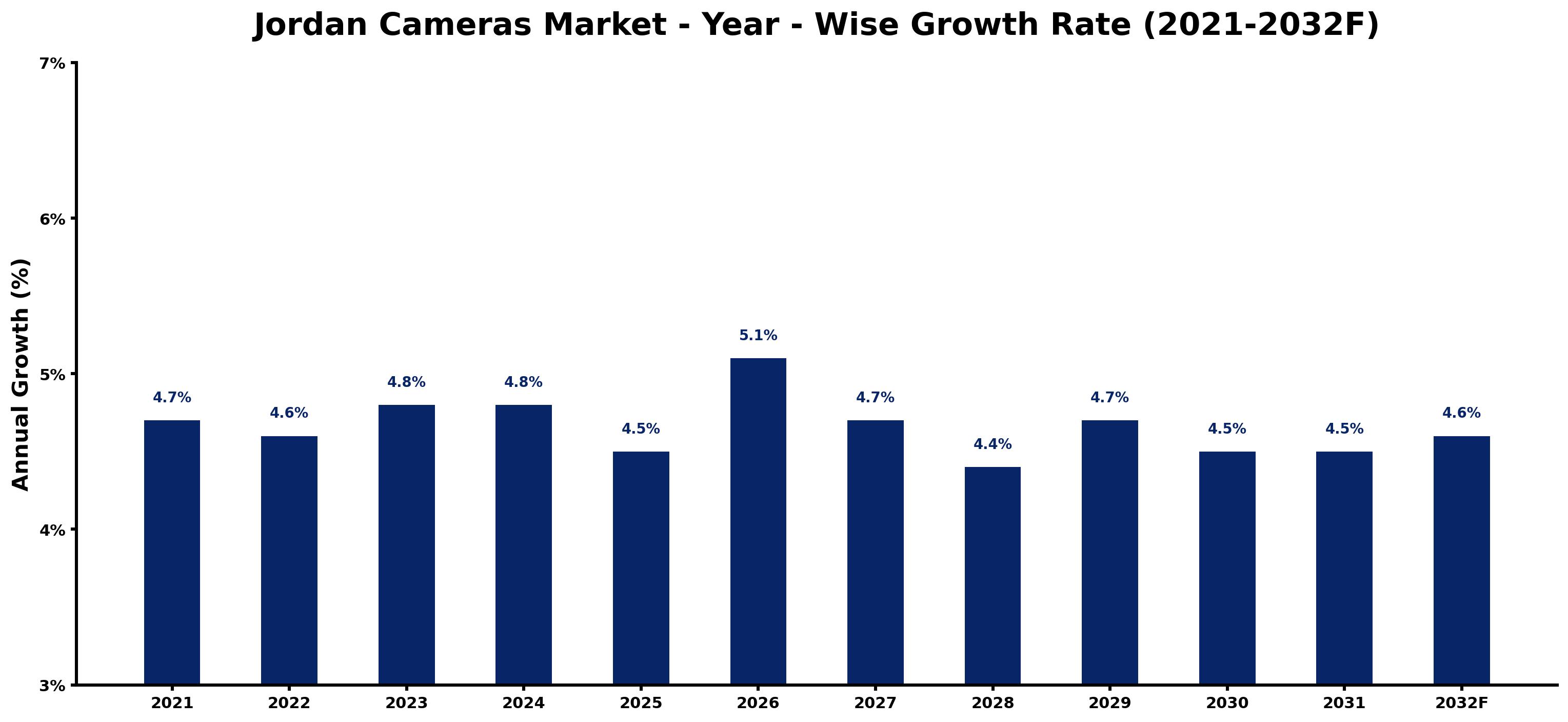 Jordan Cameras Market Year-wise Growth Rate and Key Drivers
