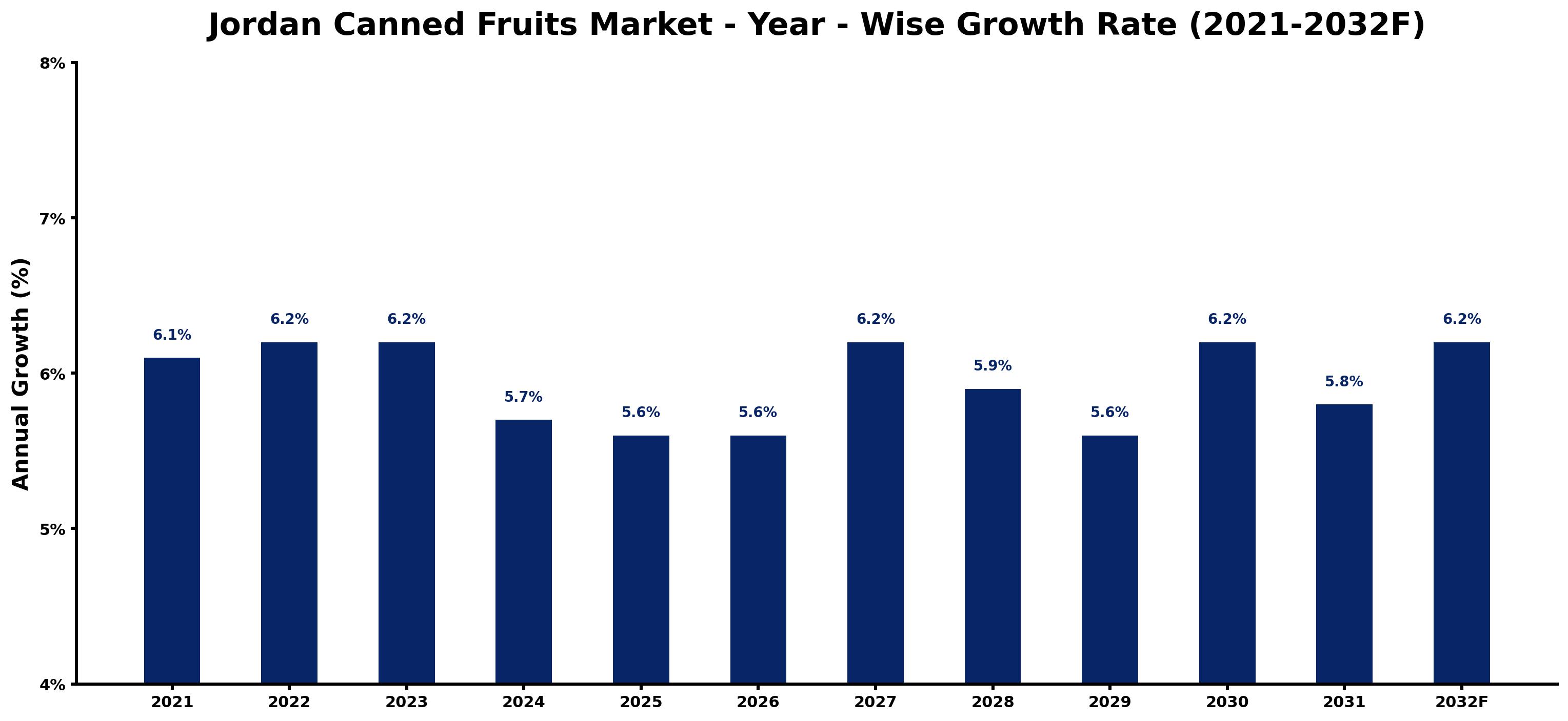 Jordan Canned Fruits Market Year-wise Growth Rate and Key Drivers