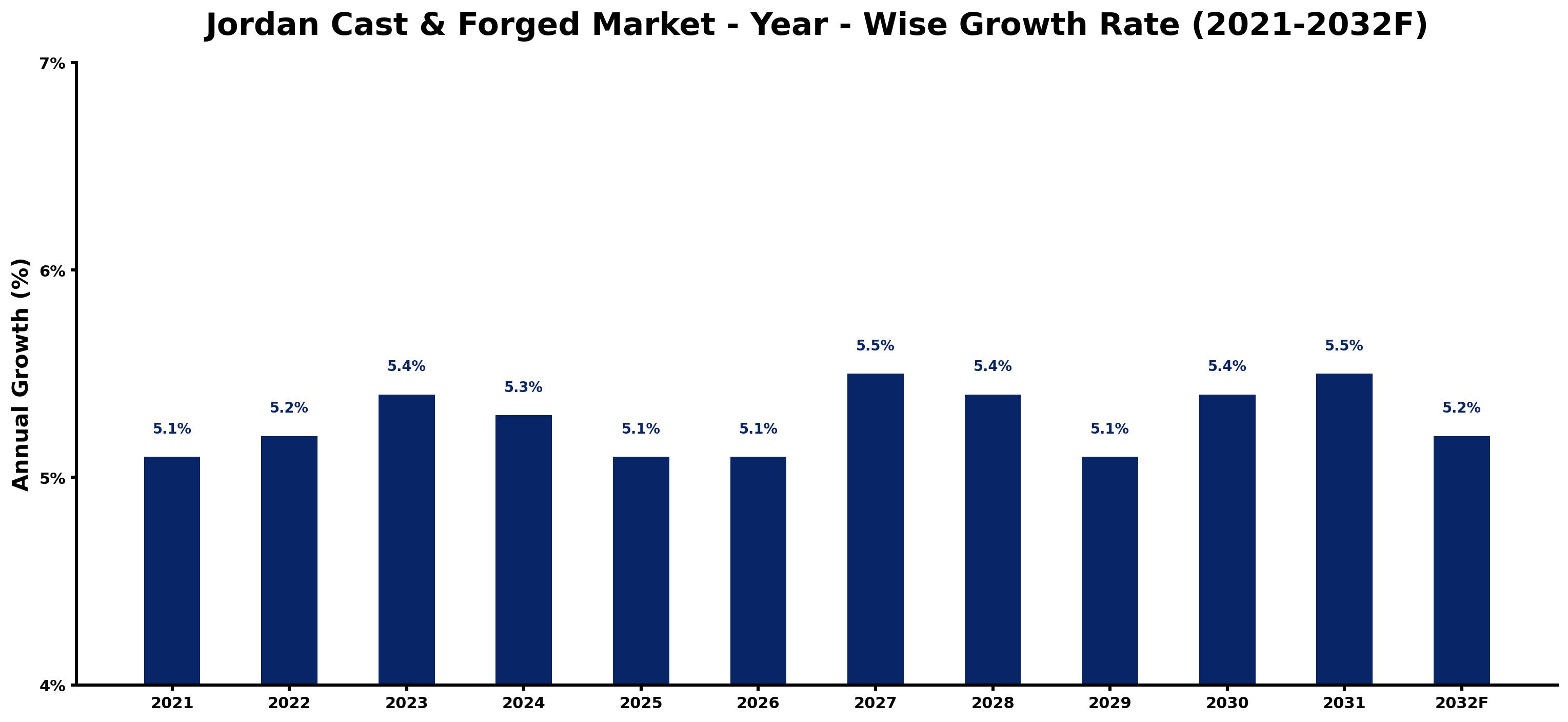 Jordan Cast & Forged Market Year-wise Growth Rate and Key Drivers