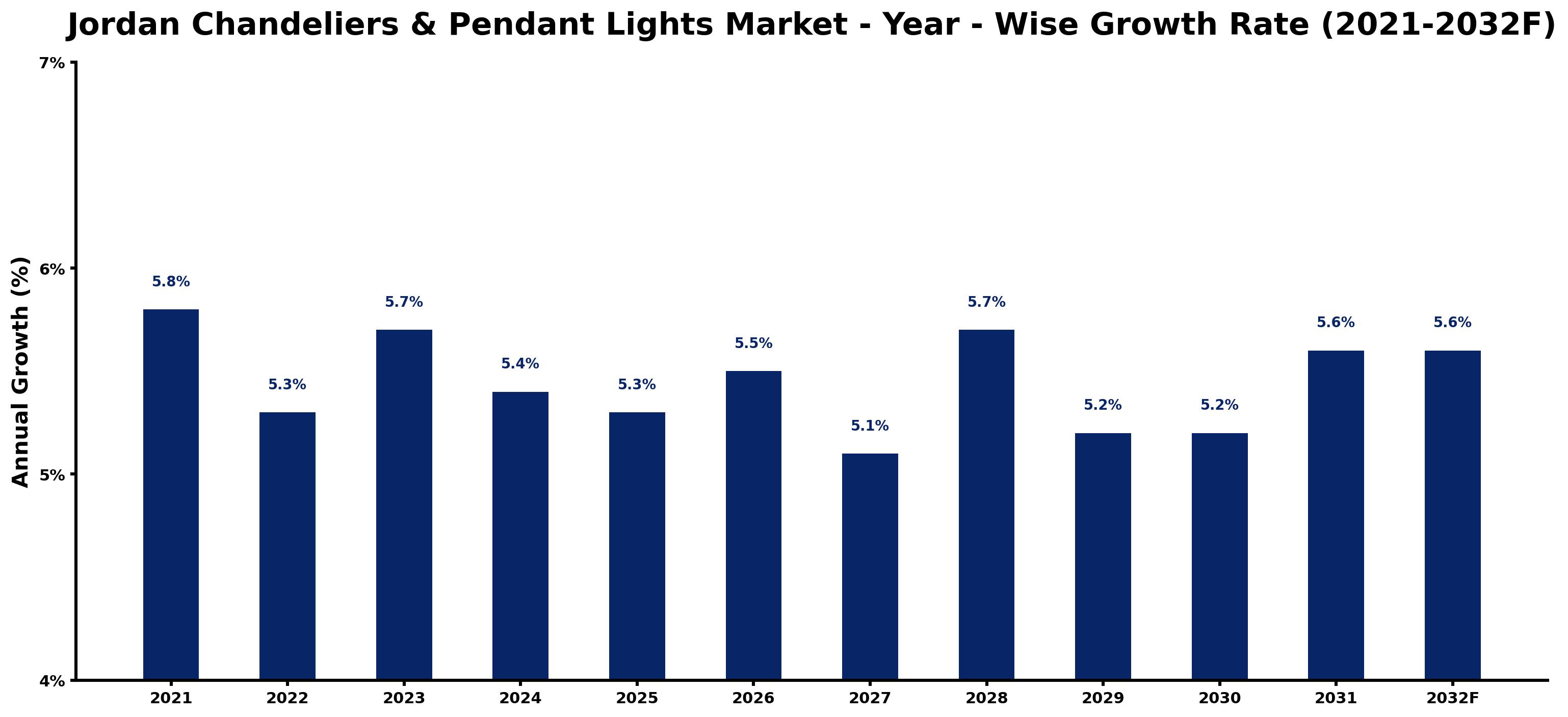 Jordan Chandeliers & Pendant Lights Market Year-wise Growth Rate and Key Drivers