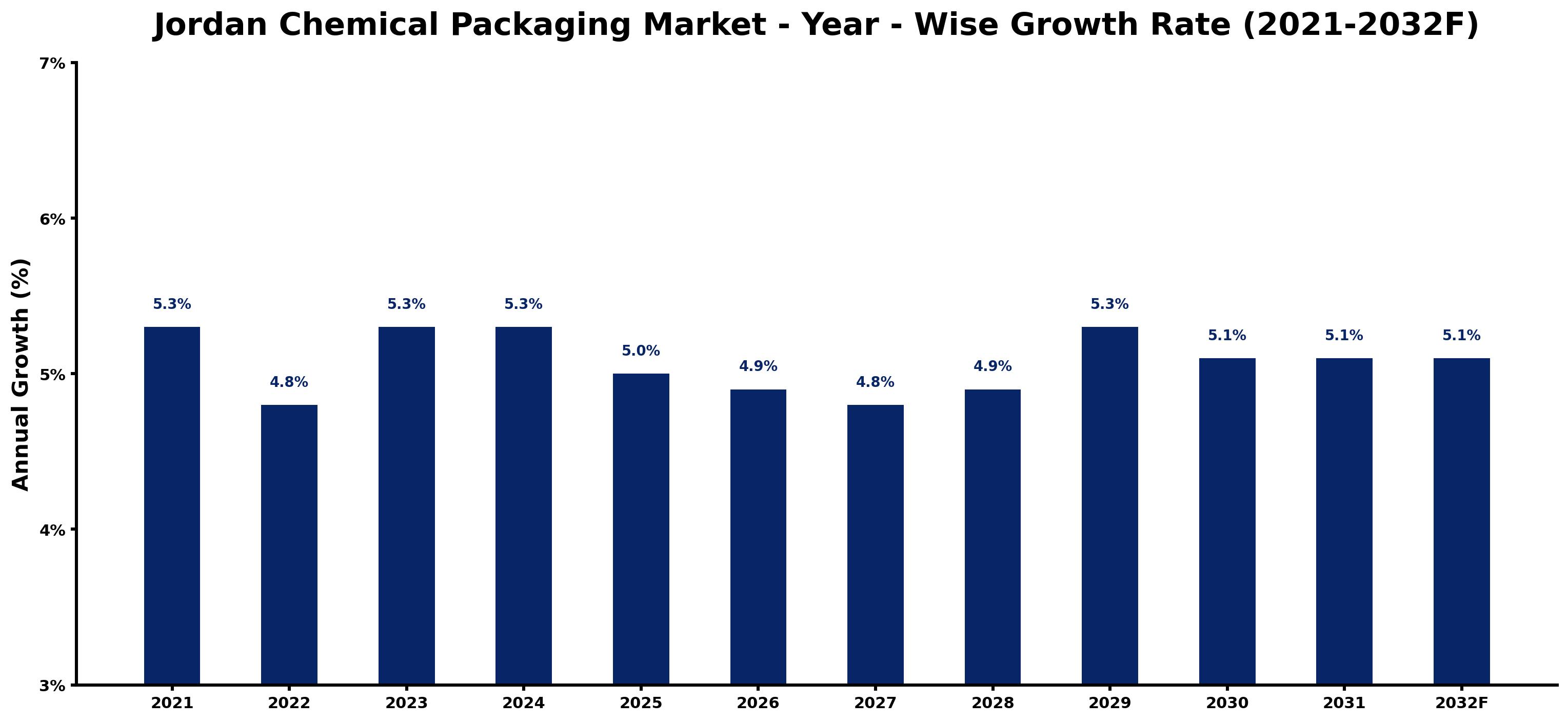 Jordan Chemical Packaging Market Year-wise Growth Rate and Key Drivers