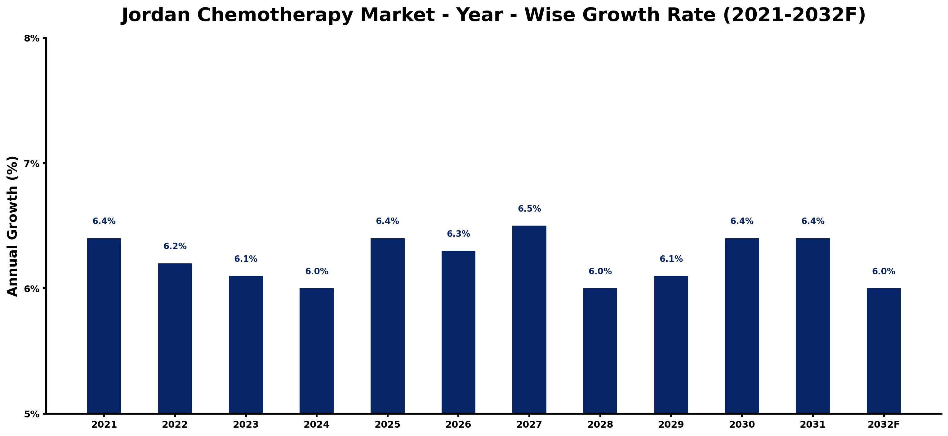 Jordan Chemotherapy Market Year-wise Growth Rate and Key Drivers